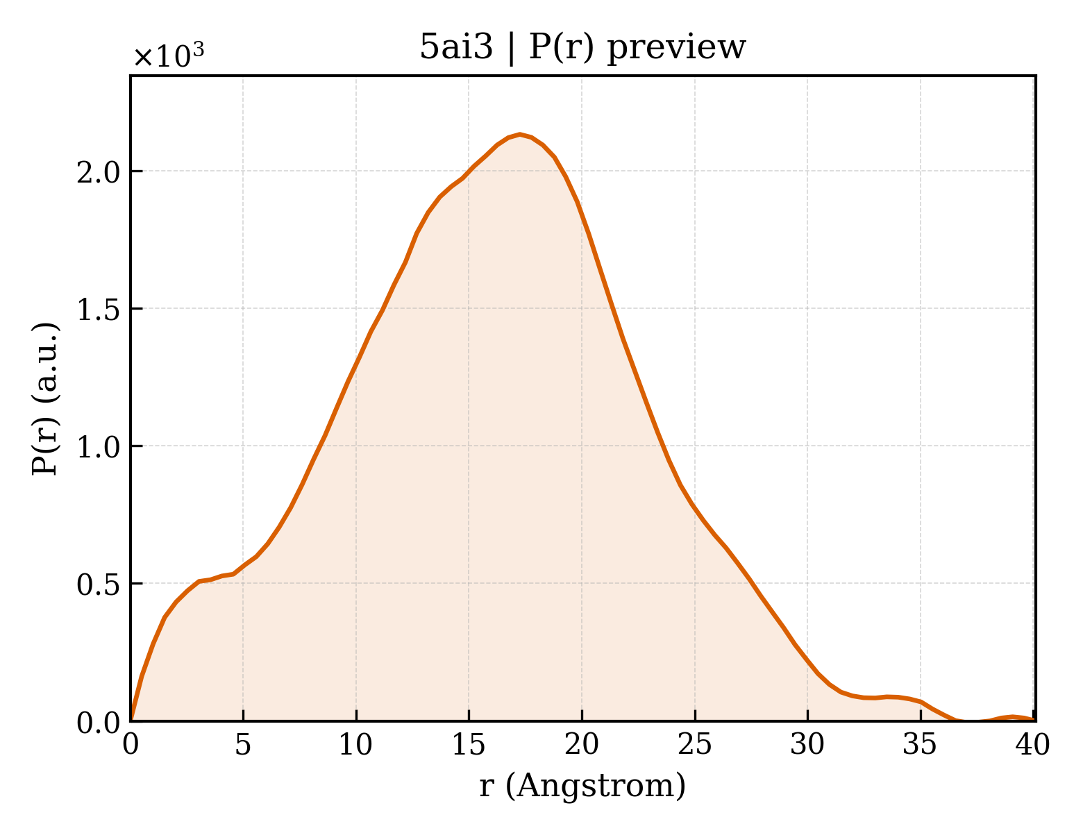 P(r) distribution for 5ai3