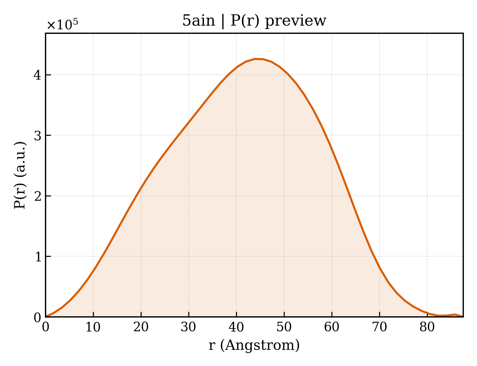P(r) distribution for 5ain