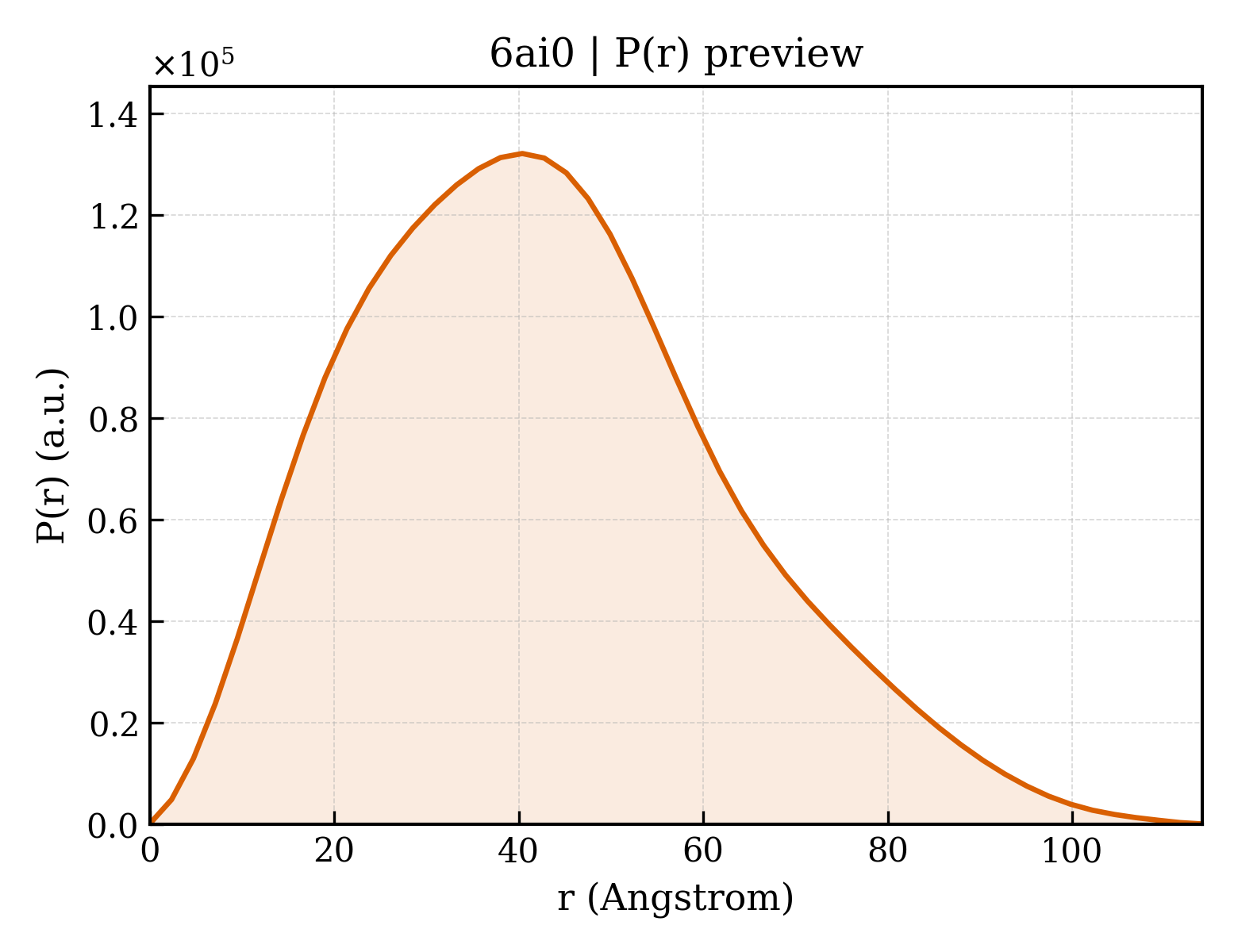P(r) distribution for 6ai0