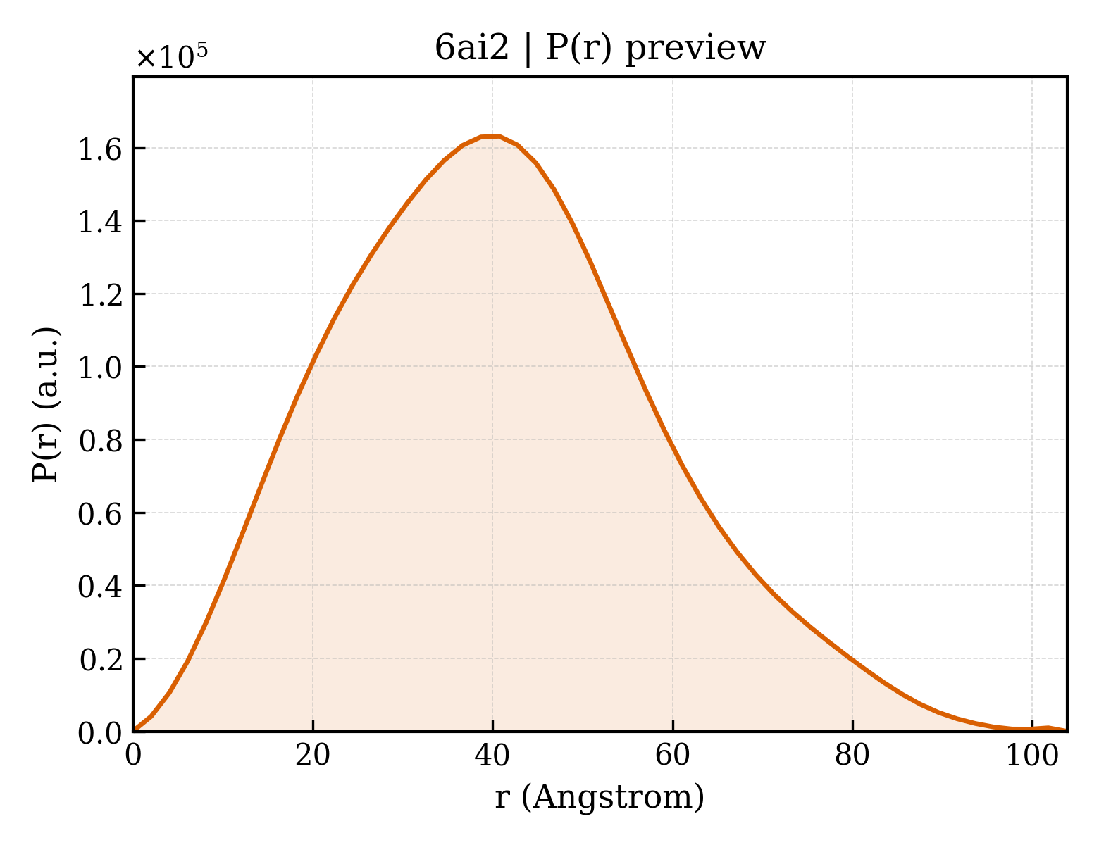 P(r) distribution for 6ai2