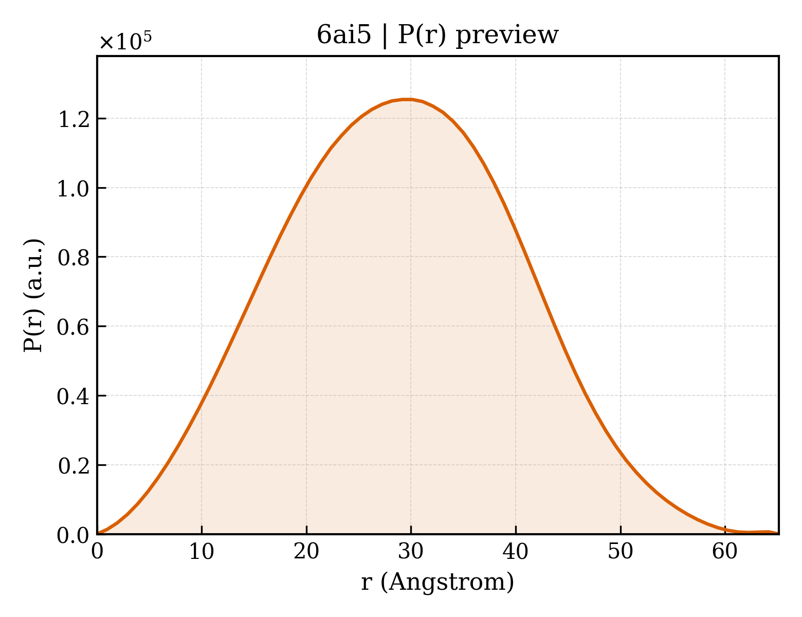 P(r) distribution for 6ai5