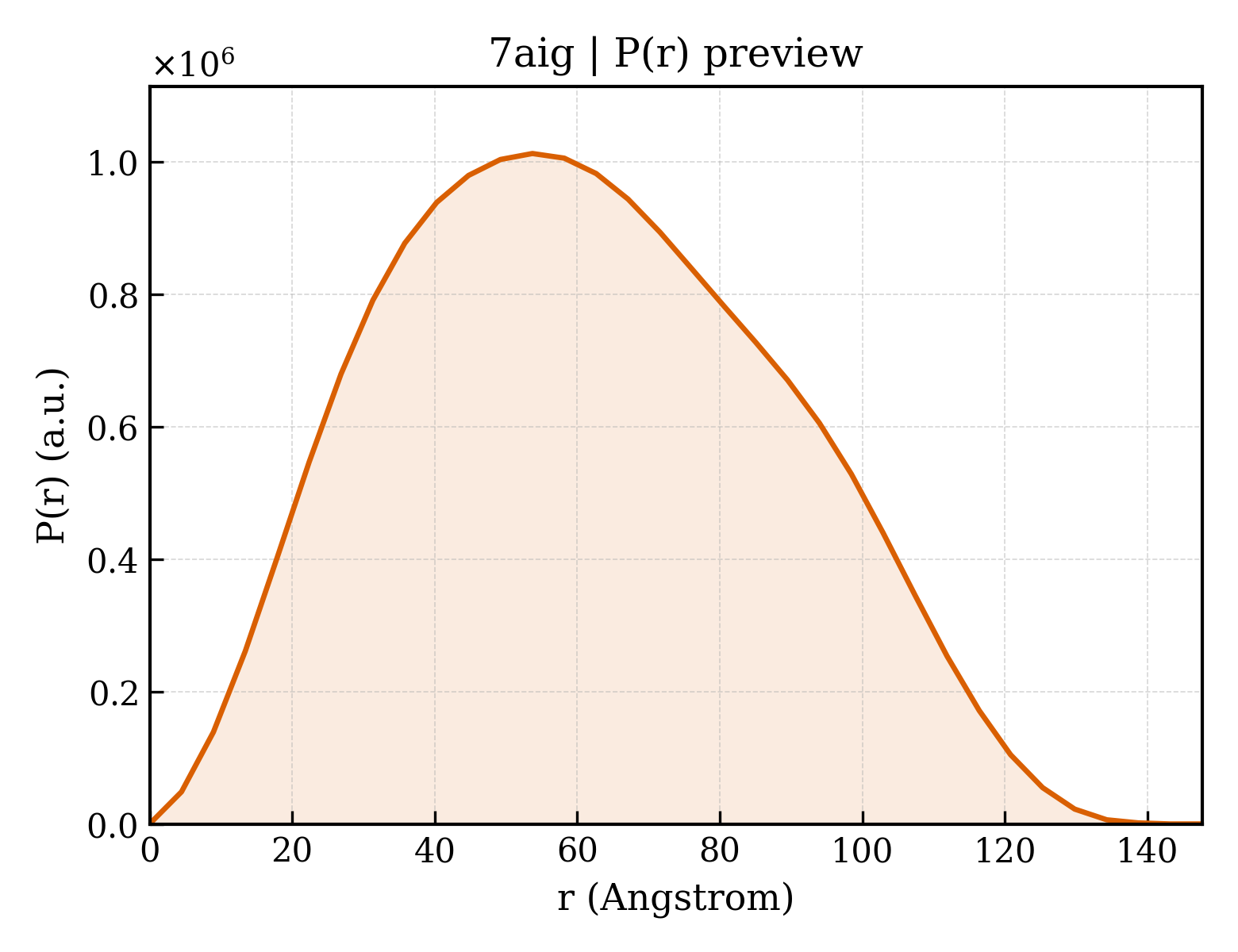 P(r) distribution for 7aig