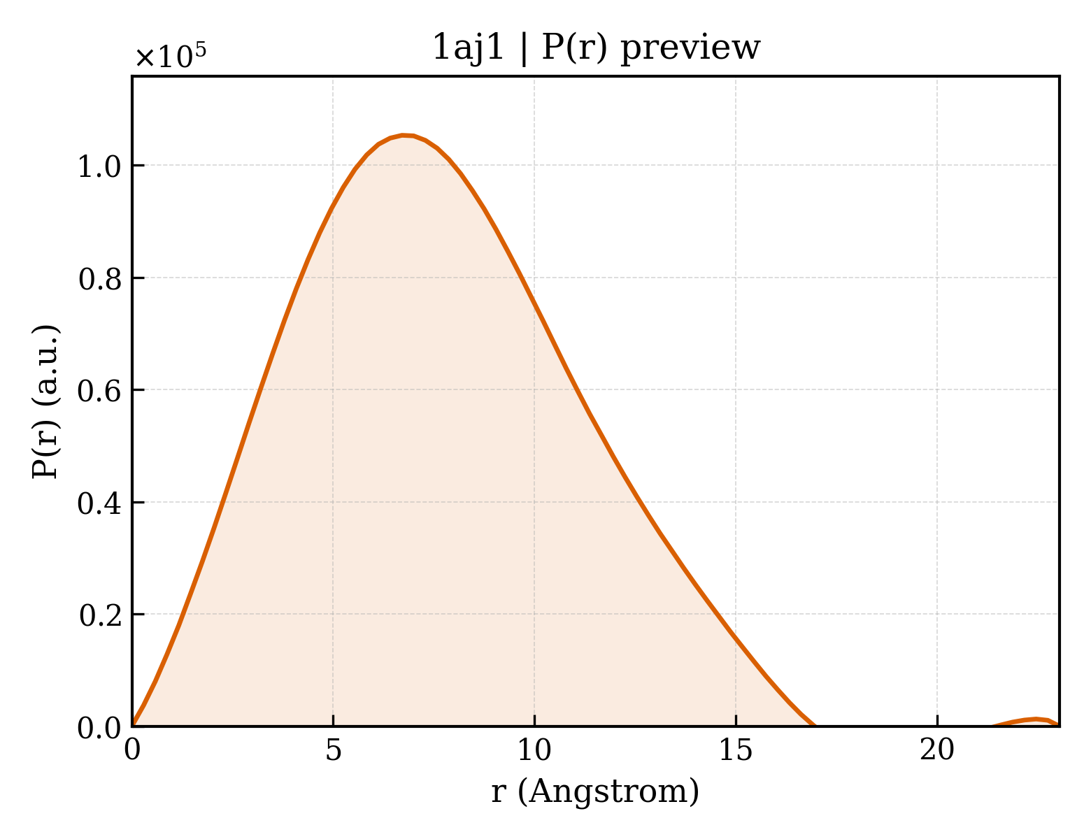P(r) distribution for 1aj1