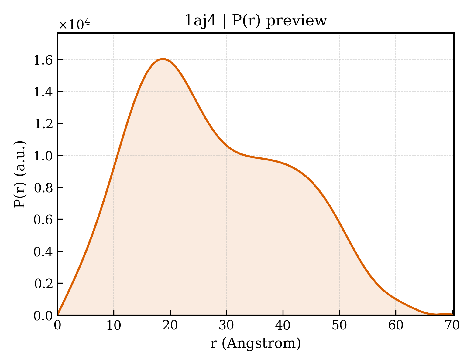 P(r) distribution for 1aj4