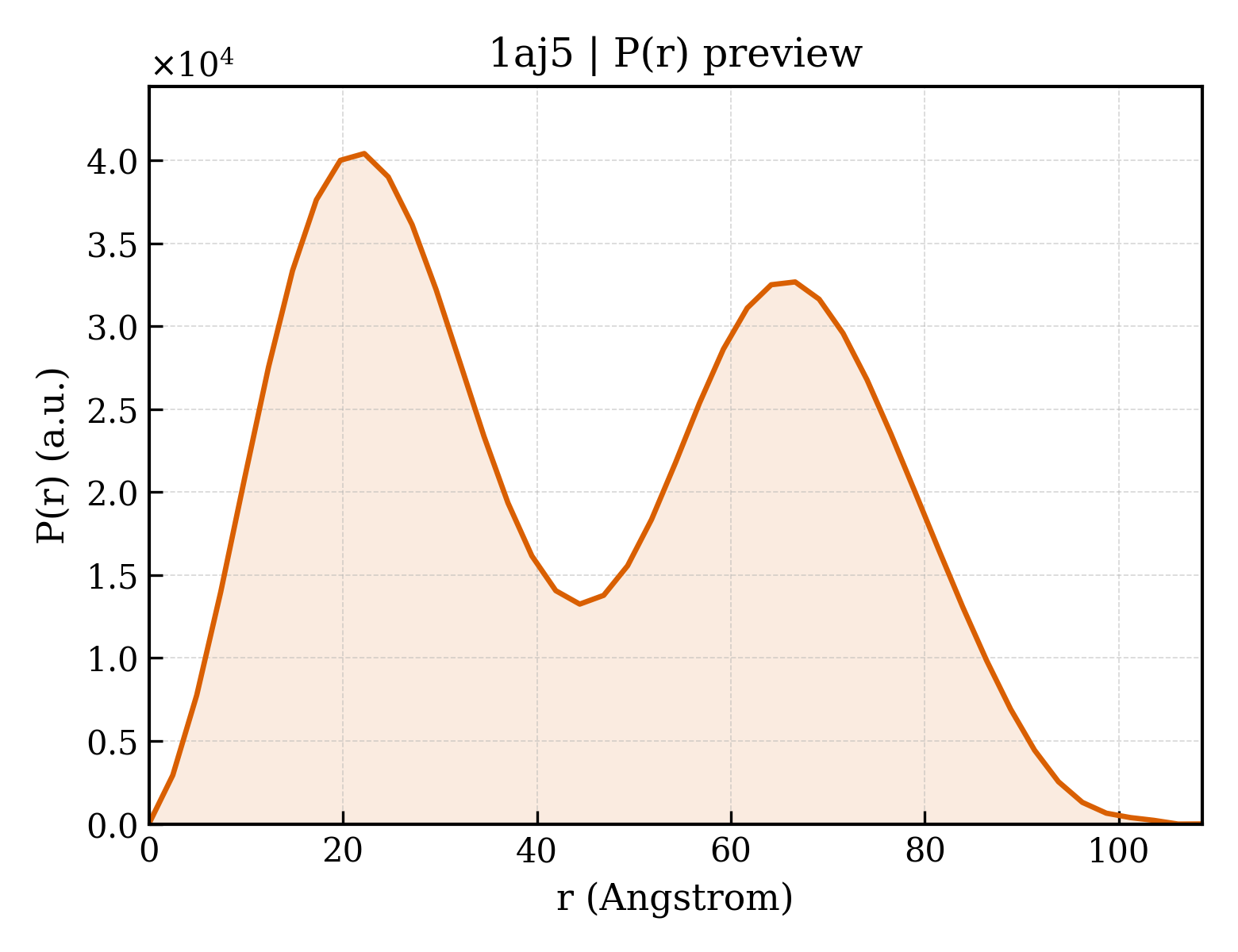 P(r) distribution for 1aj5