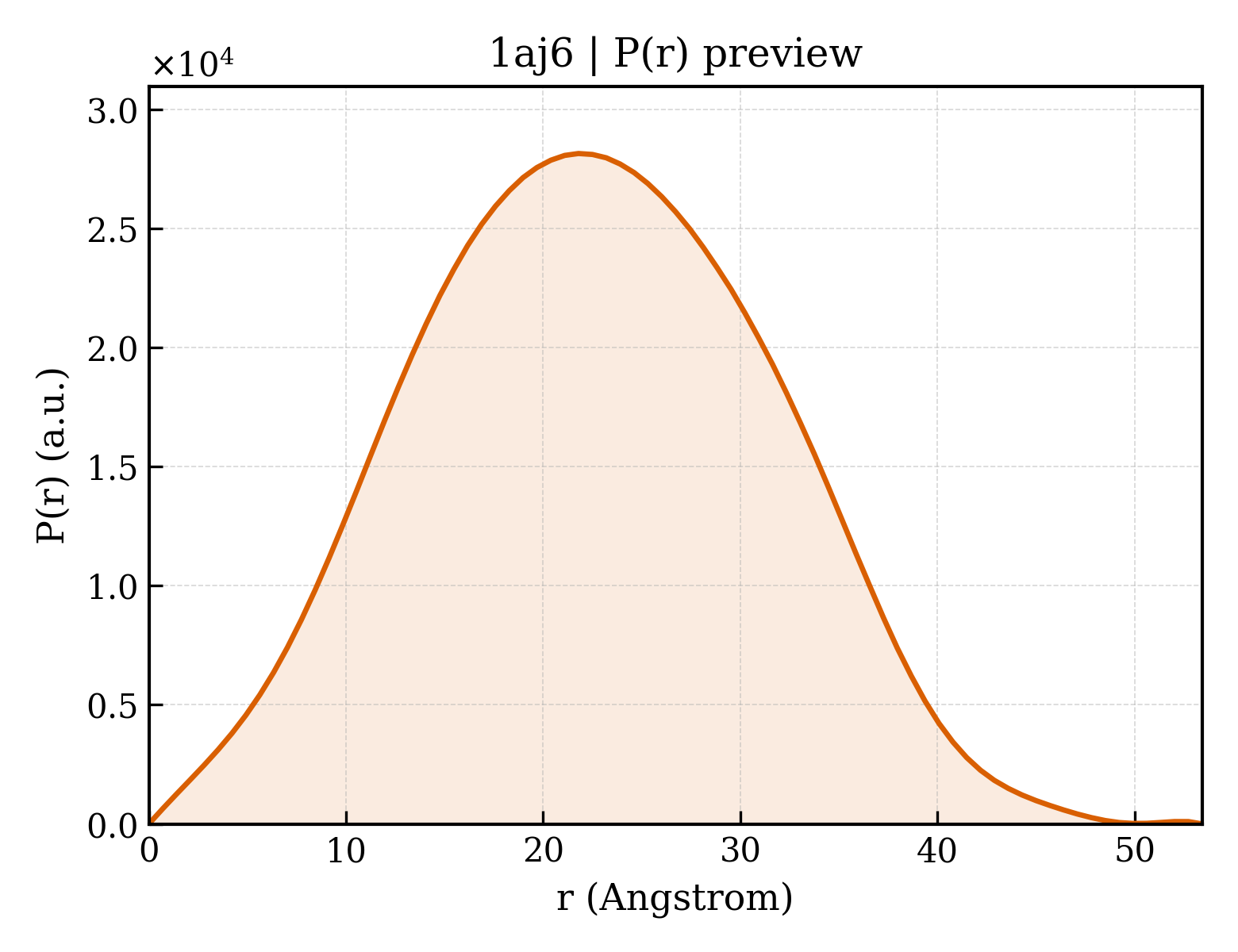 P(r) distribution for 1aj6