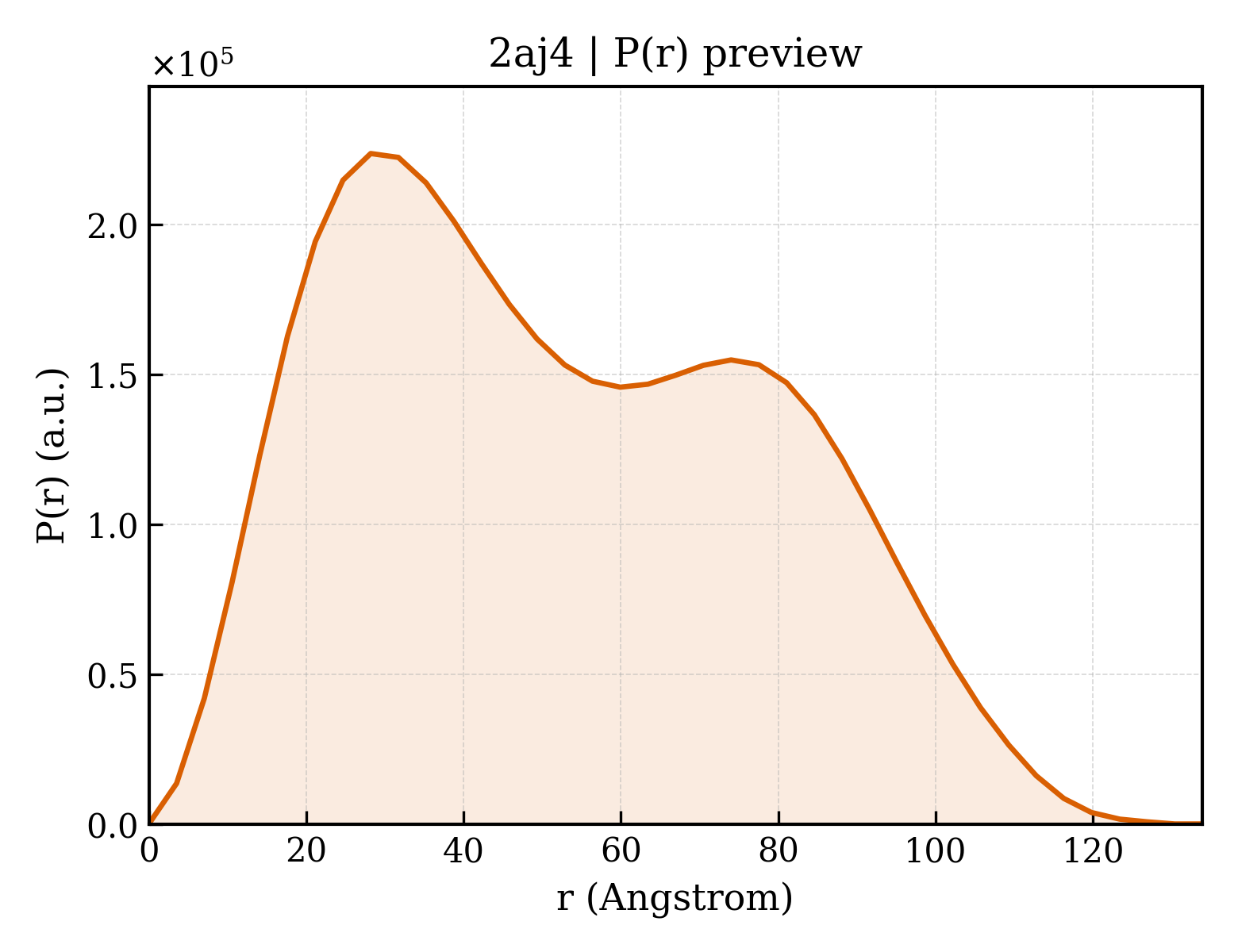 P(r) distribution for 2aj4