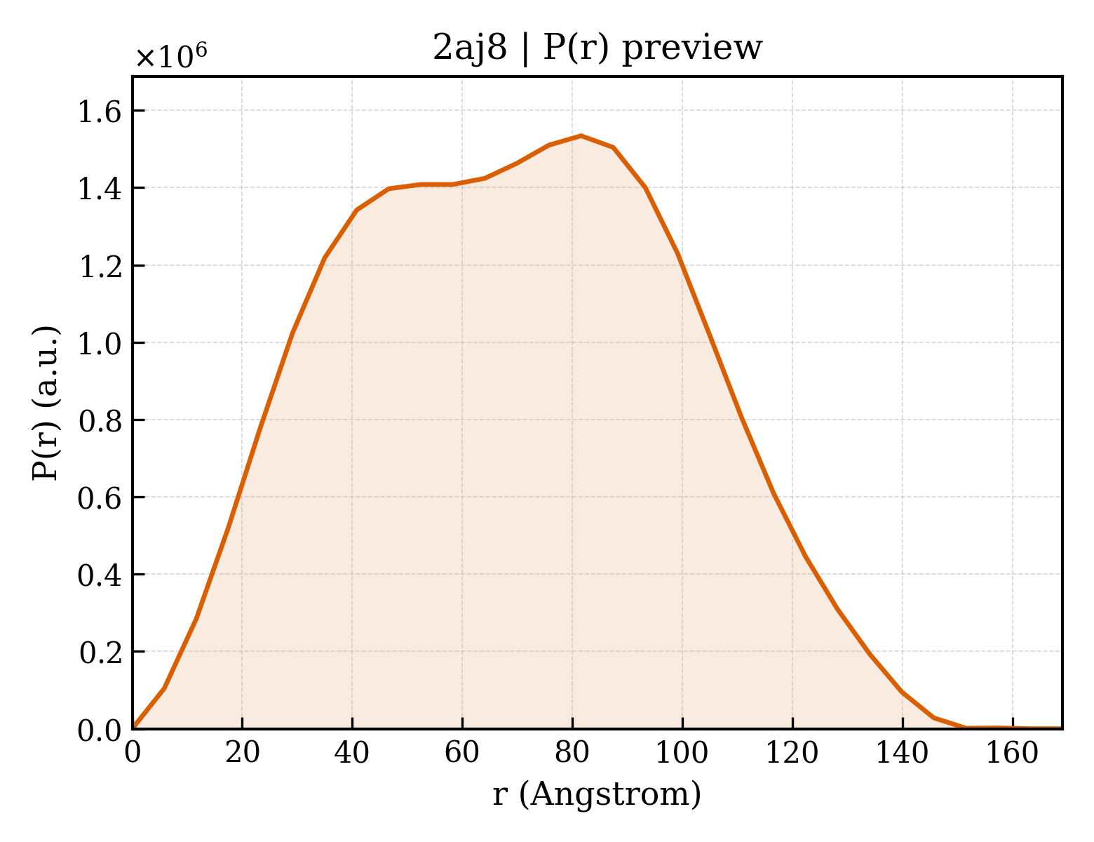 P(r) distribution for 2aj8