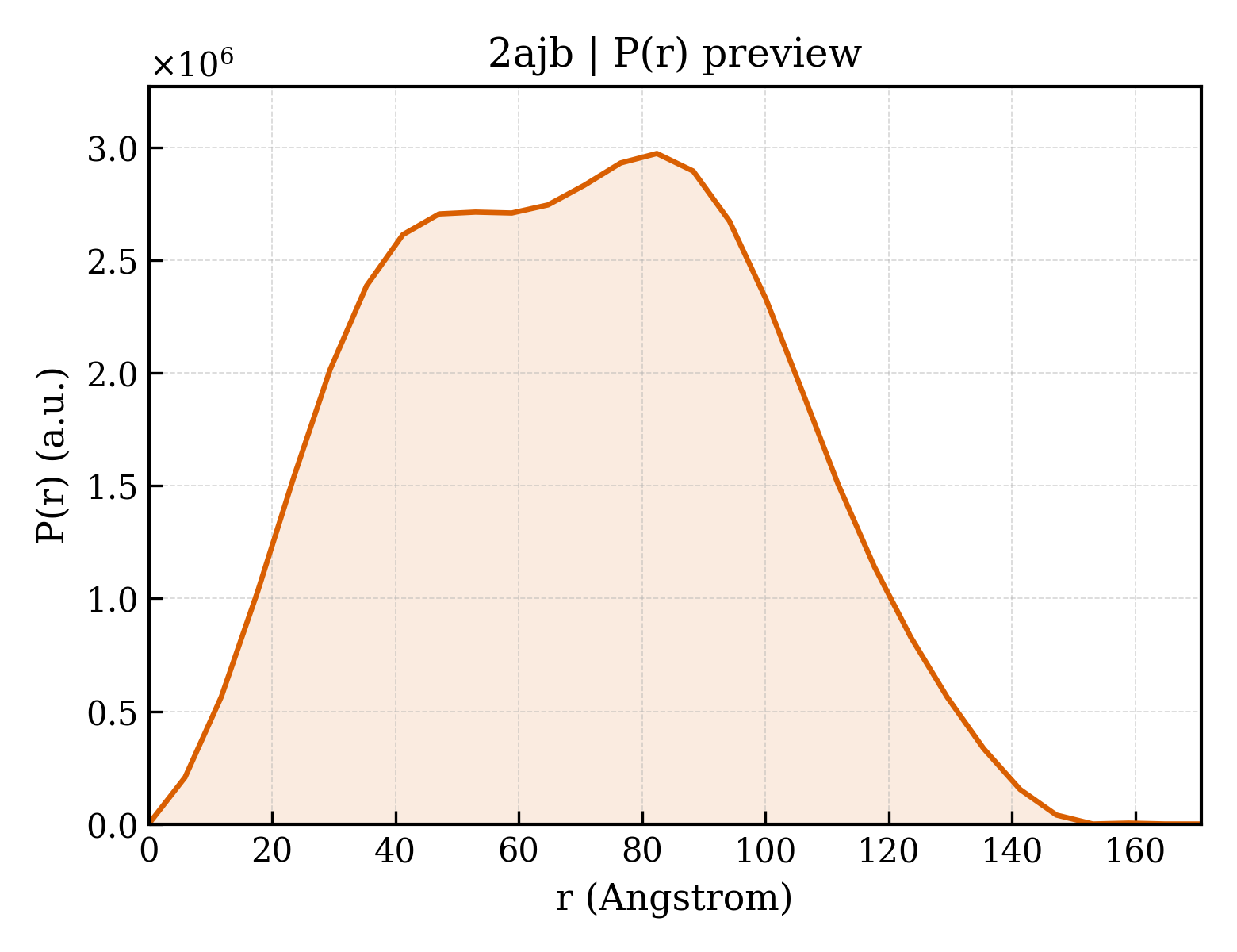 P(r) distribution for 2ajb