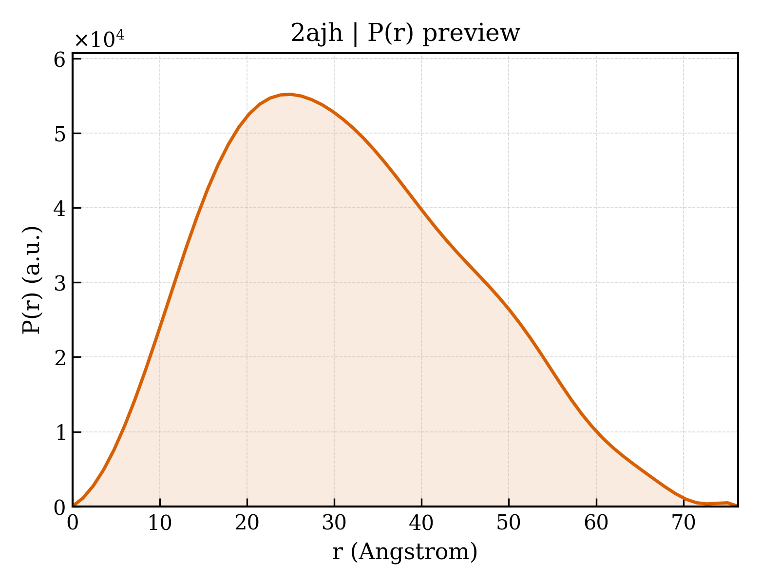 P(r) distribution for 2ajh