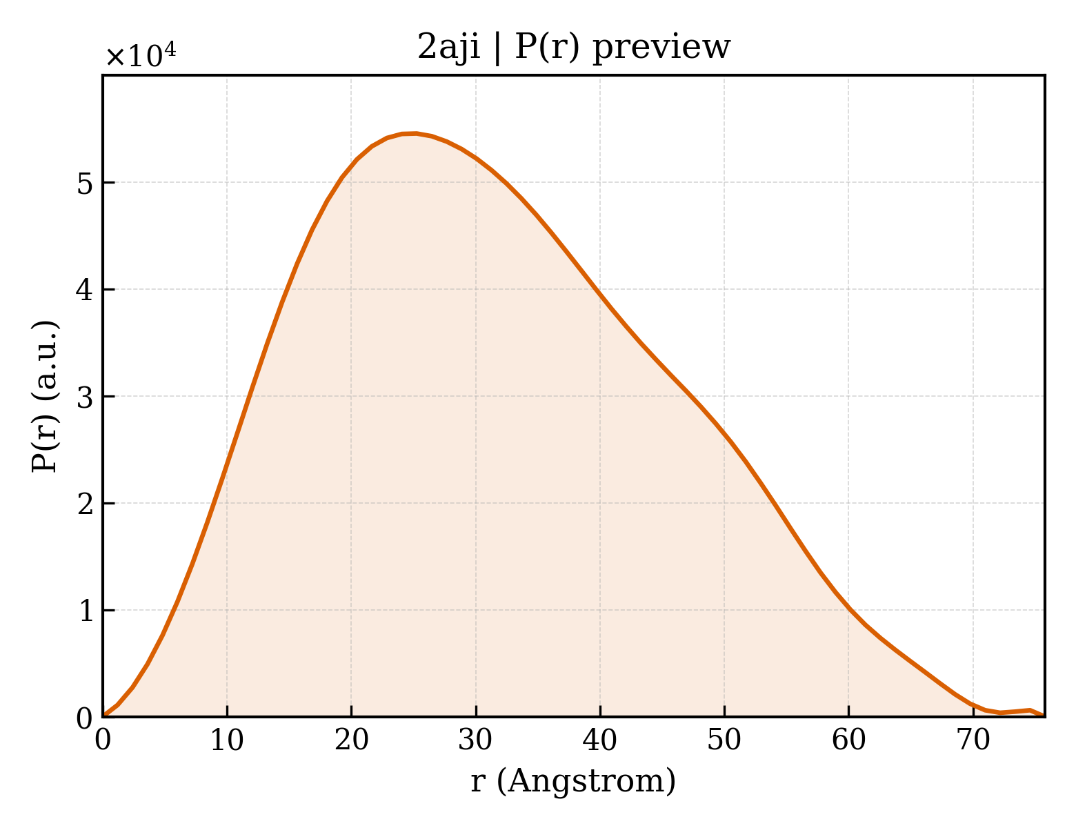 P(r) distribution for 2aji
