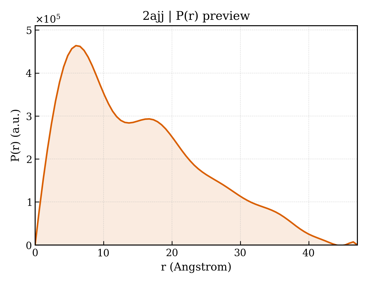 P(r) distribution for 2ajj