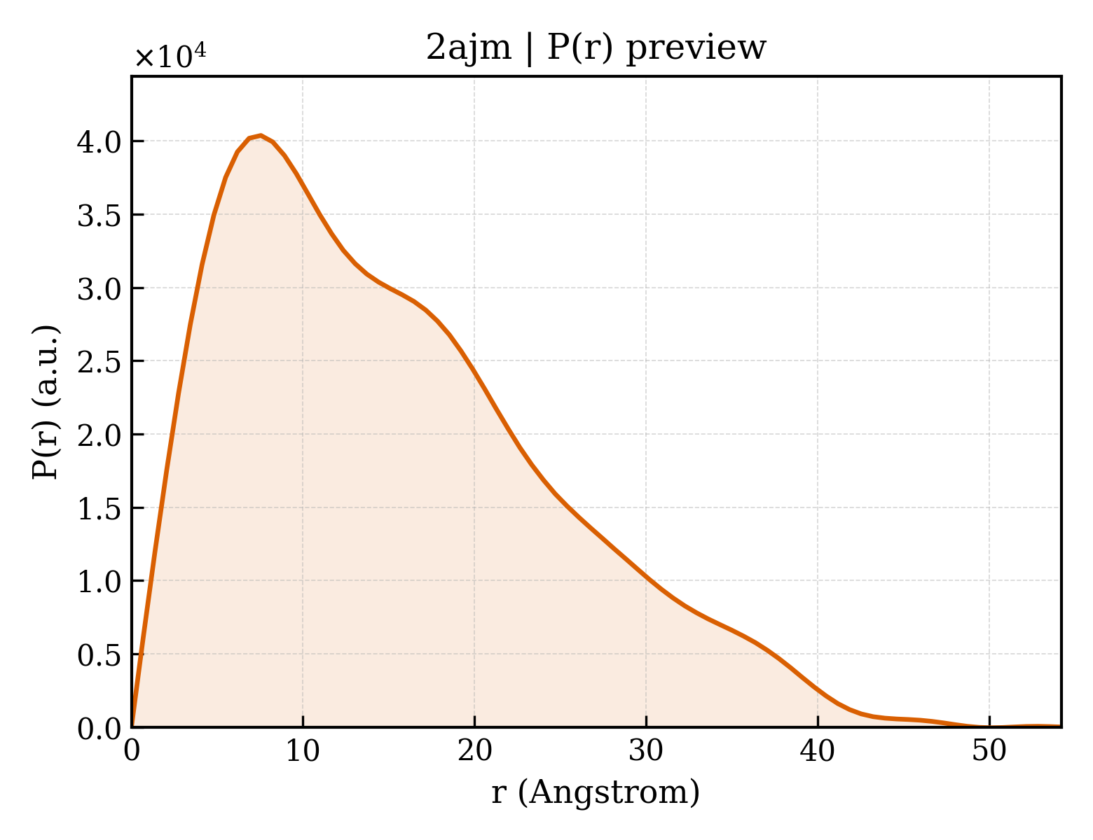 P(r) distribution for 2ajm