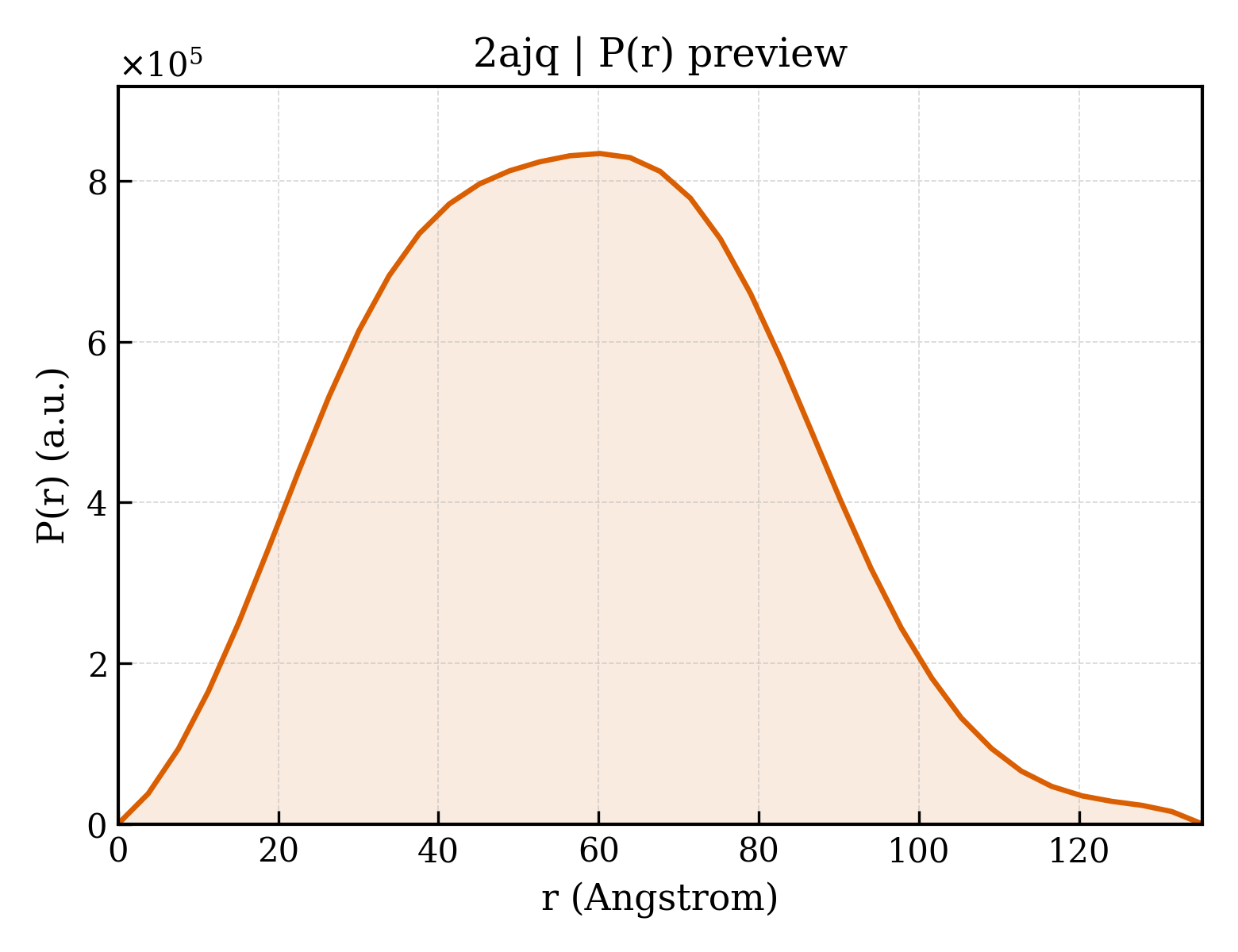 P(r) distribution for 2ajq