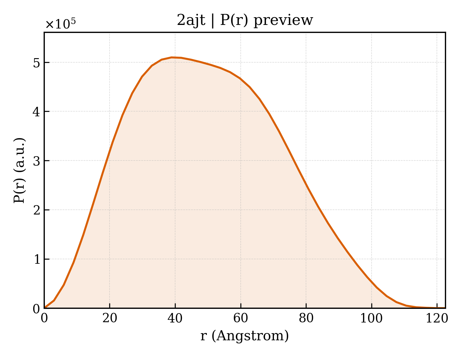 P(r) distribution for 2ajt