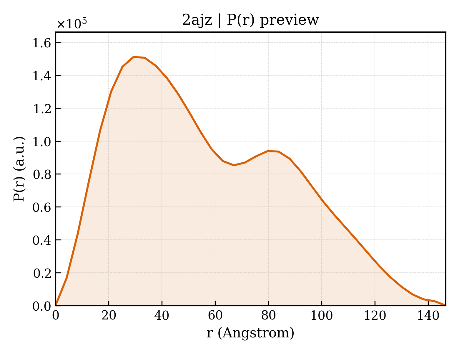 P(r) distribution for 2ajz