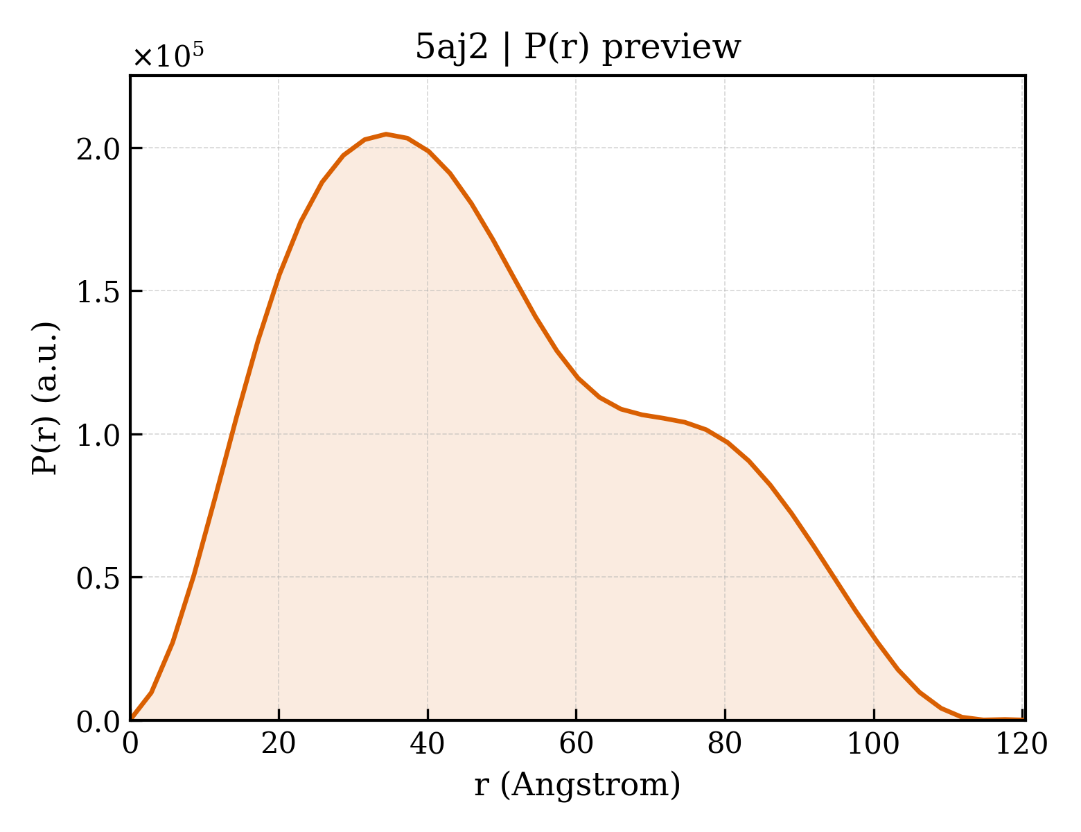 P(r) distribution for 5aj2