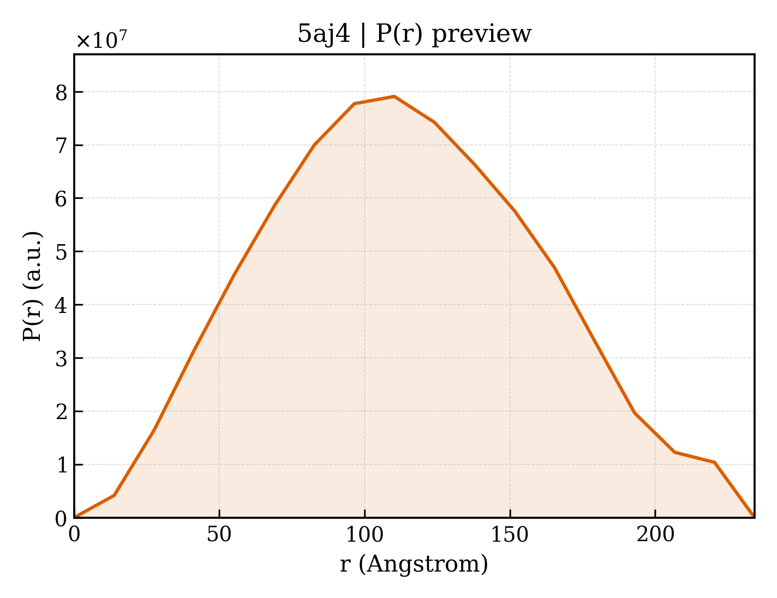 P(r) distribution for 5aj4