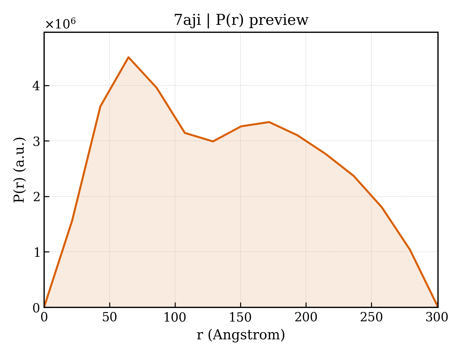 P(r) distribution for 7aji