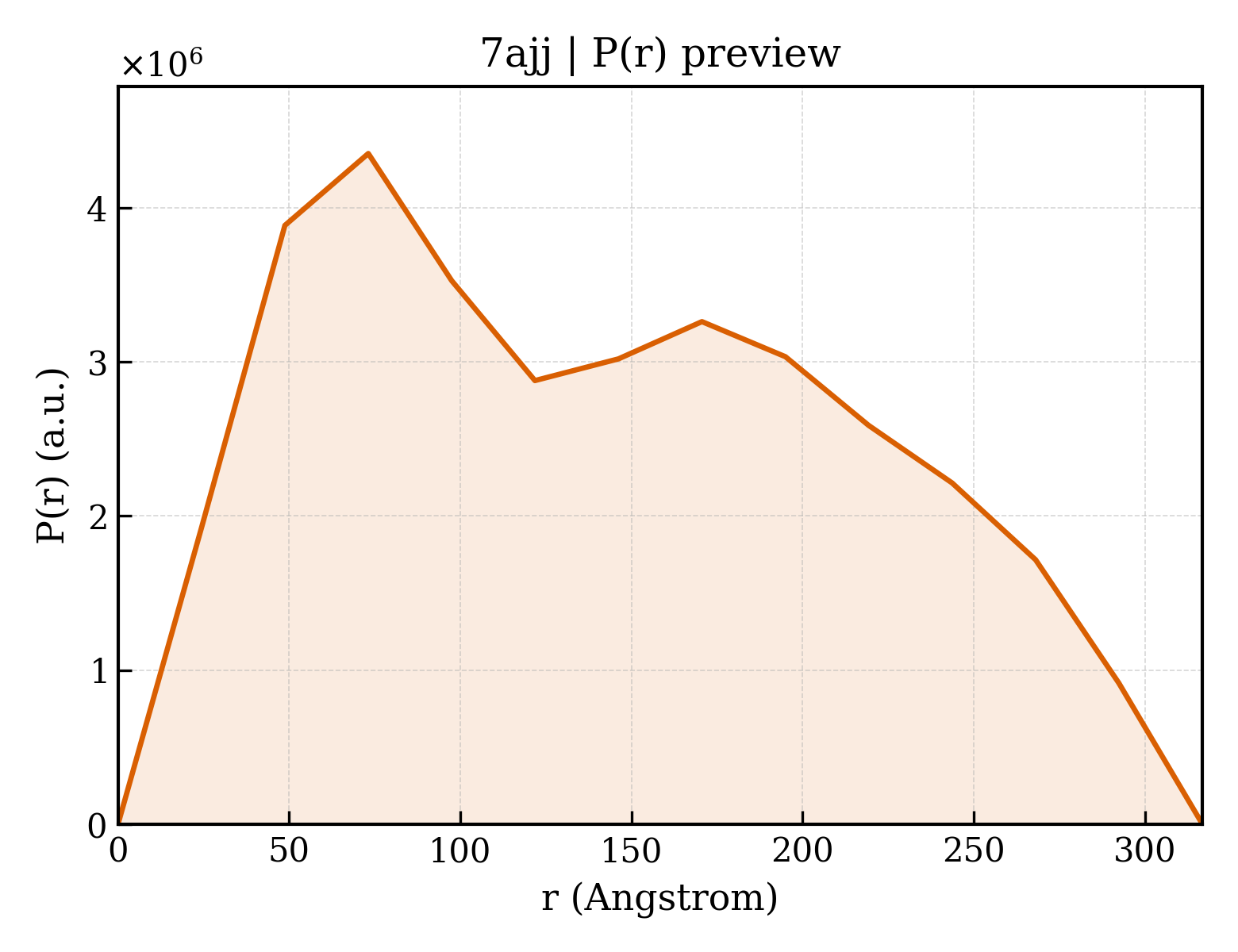 P(r) distribution for 7ajj