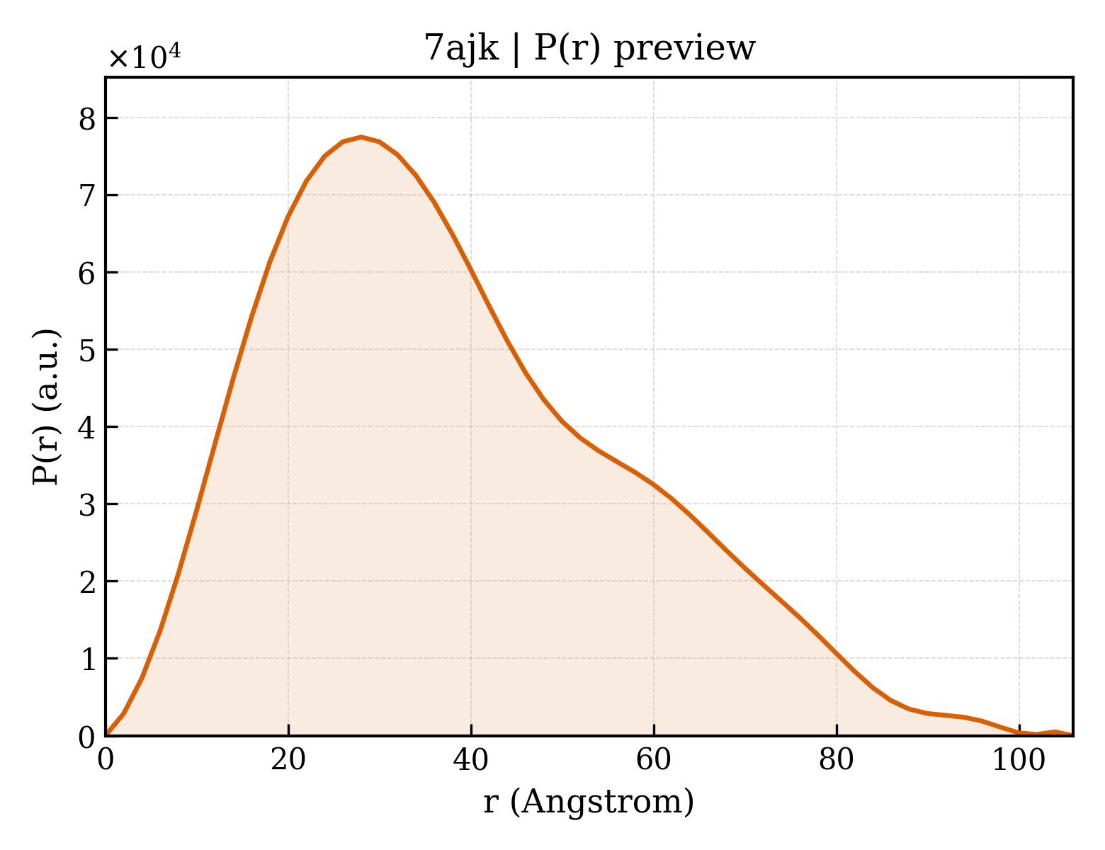 P(r) distribution for 7ajk