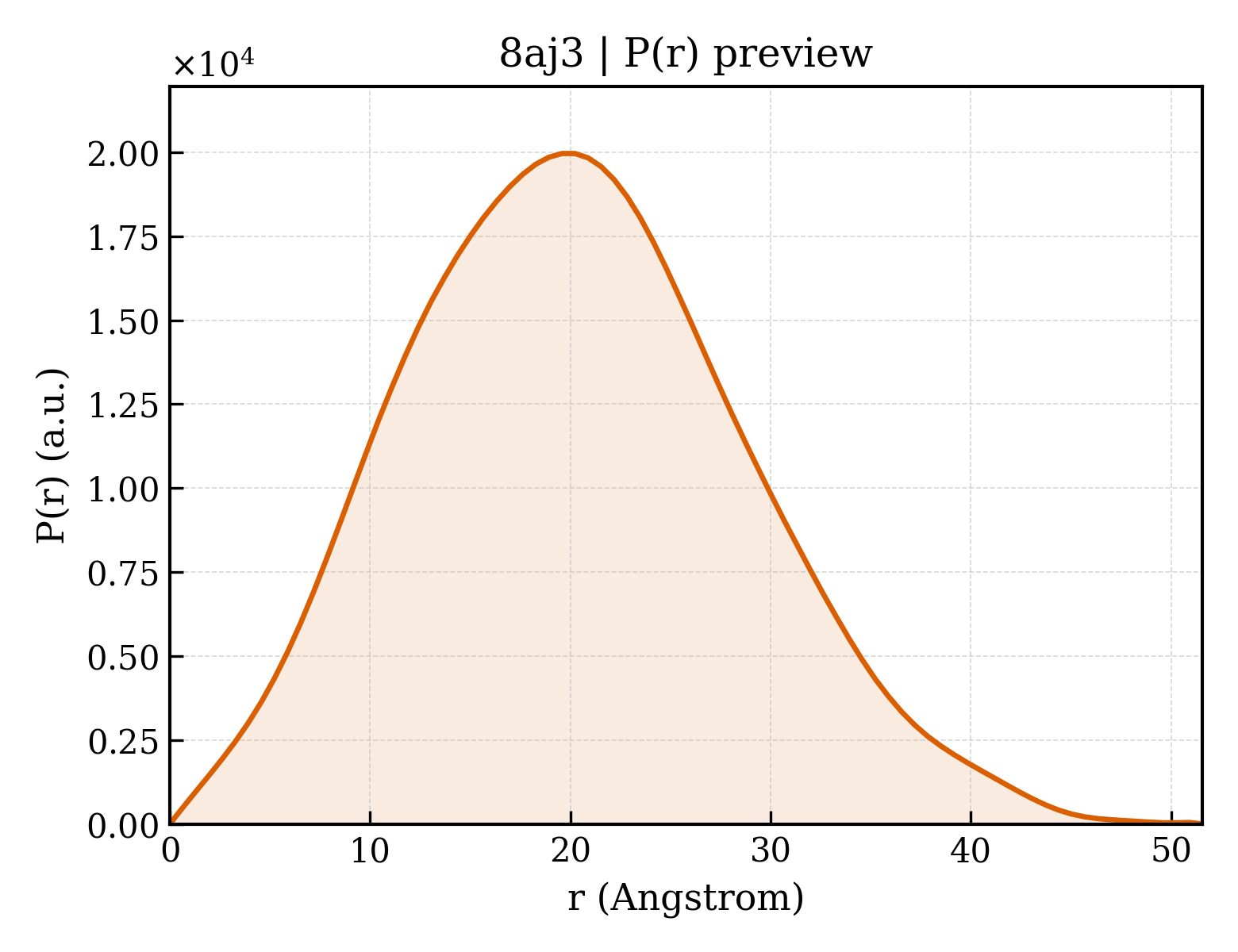 P(r) distribution for 8aj3