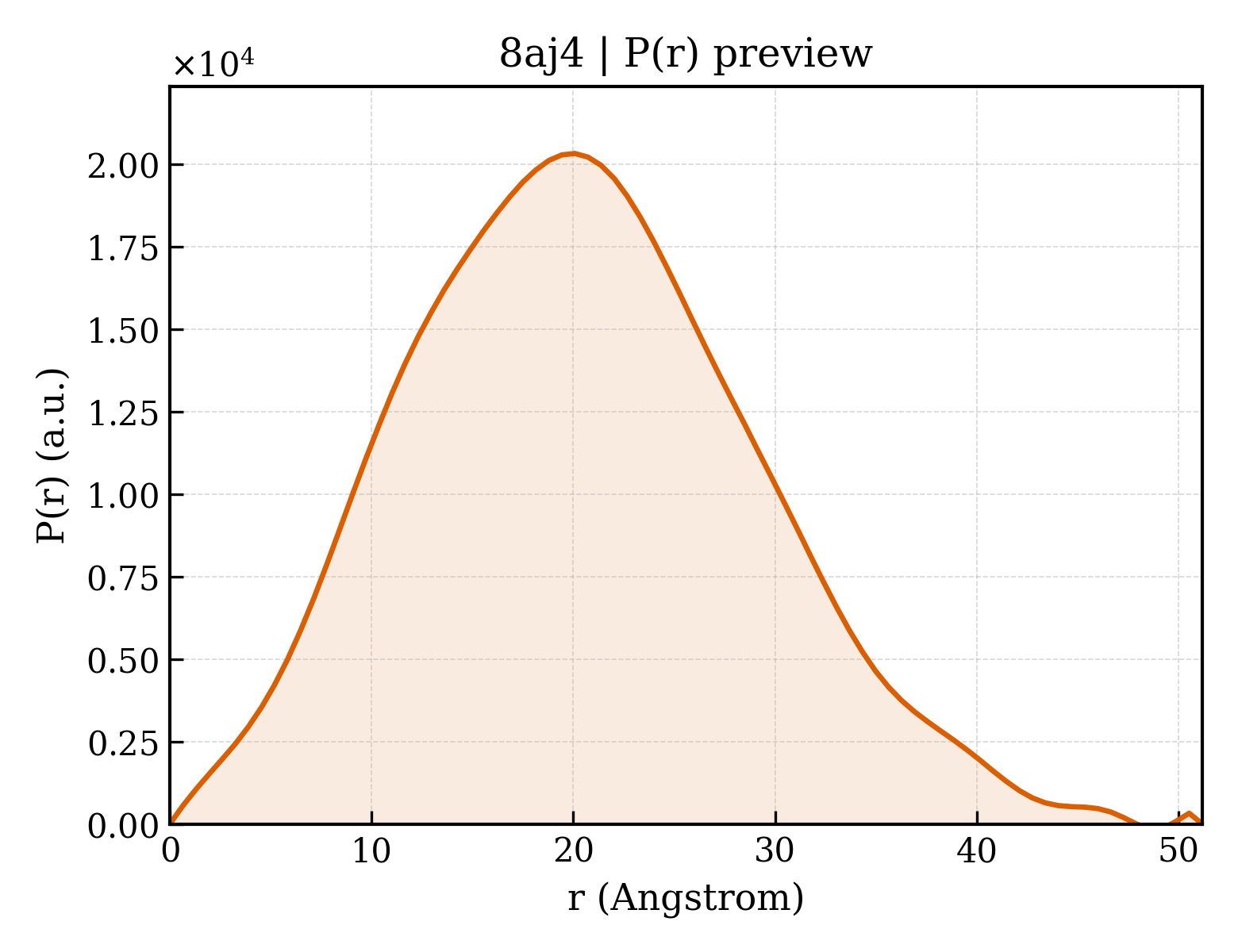 P(r) distribution for 8aj4