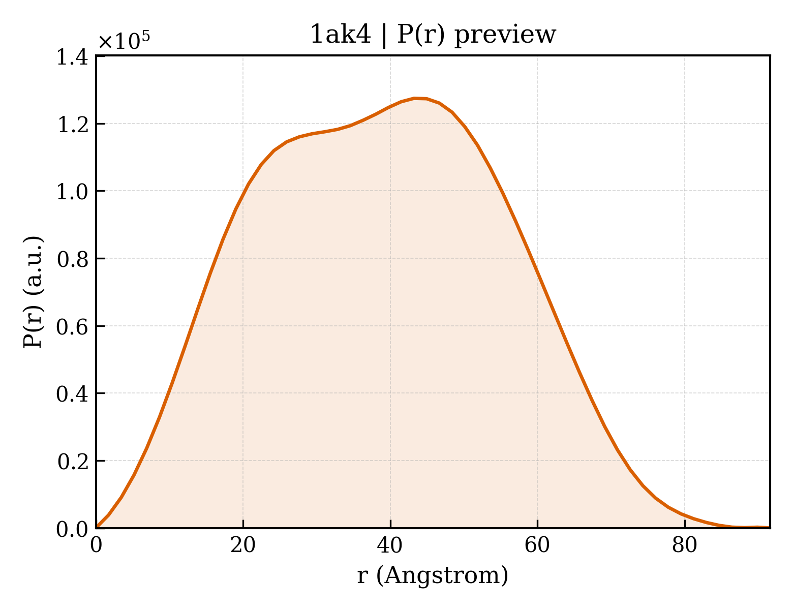 P(r) distribution for 1ak4