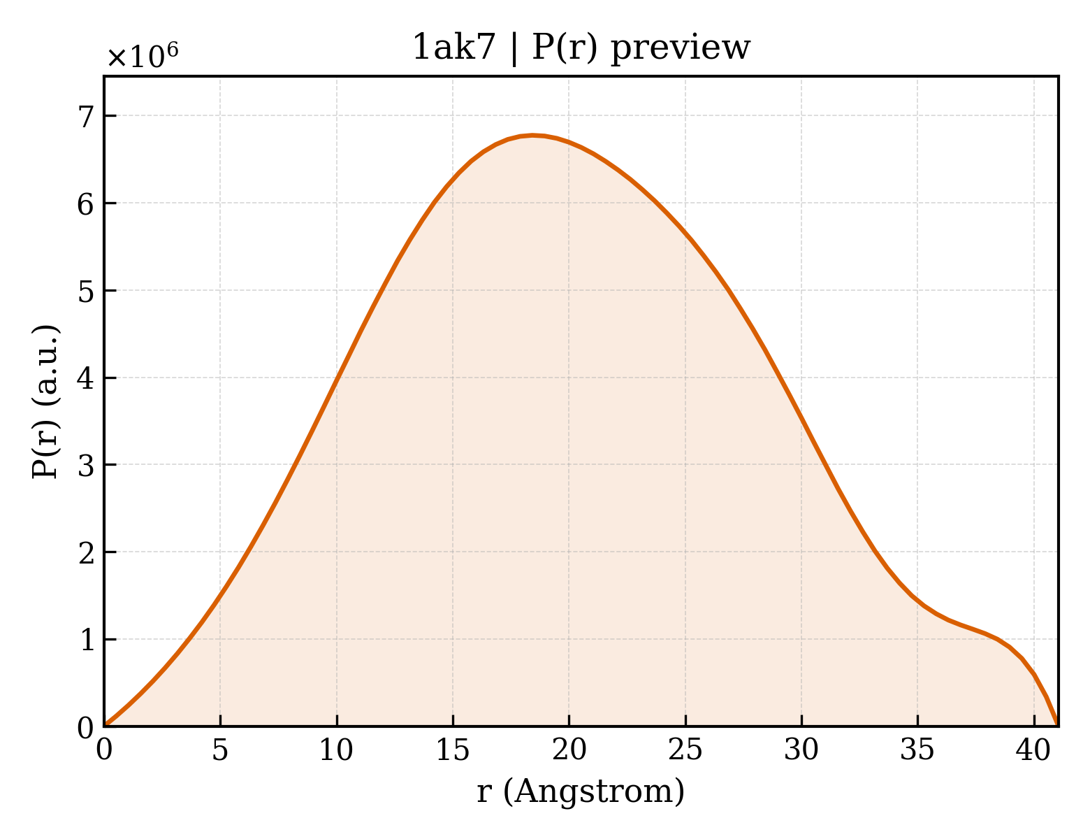 P(r) distribution for 1ak7