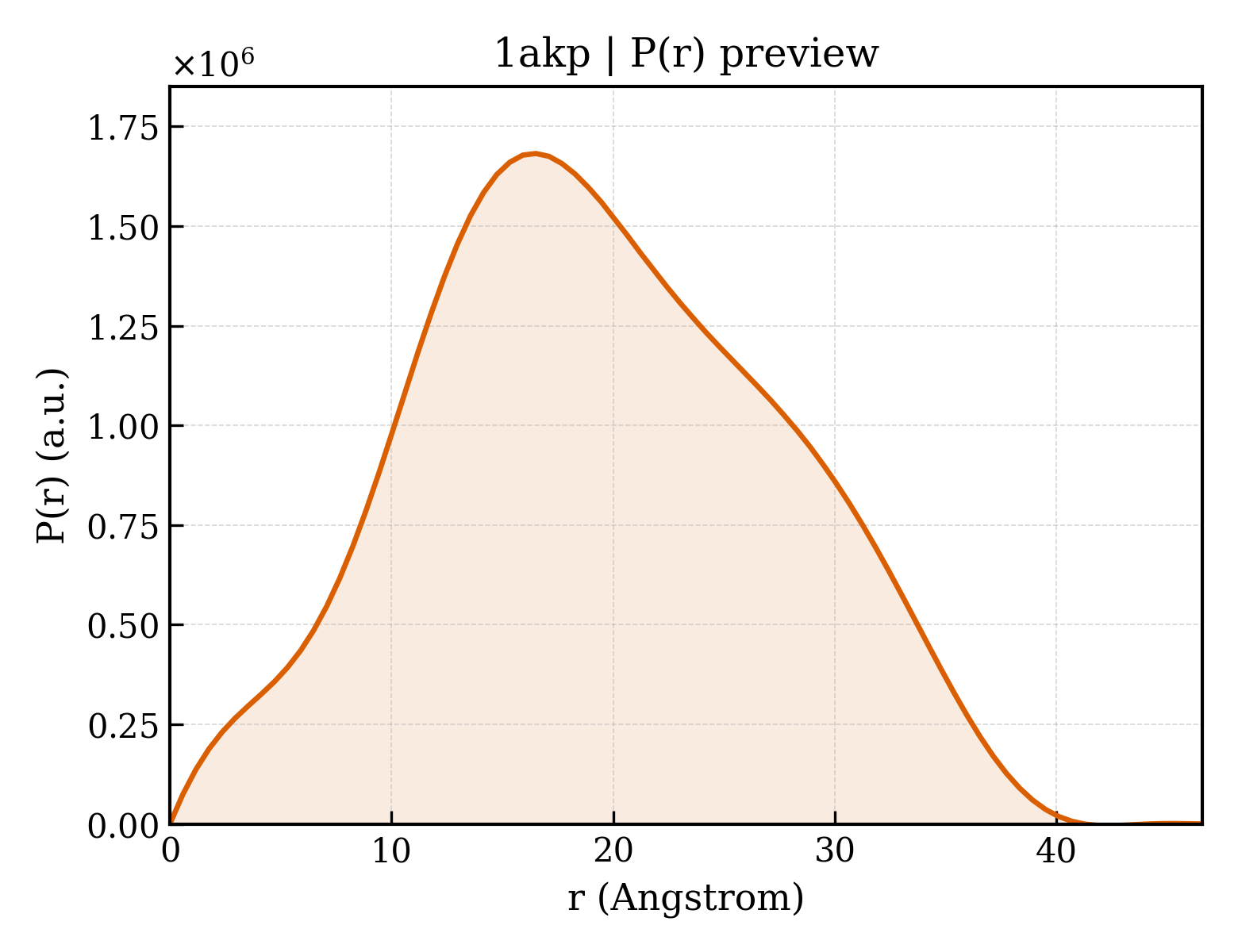 P(r) distribution for 1akp