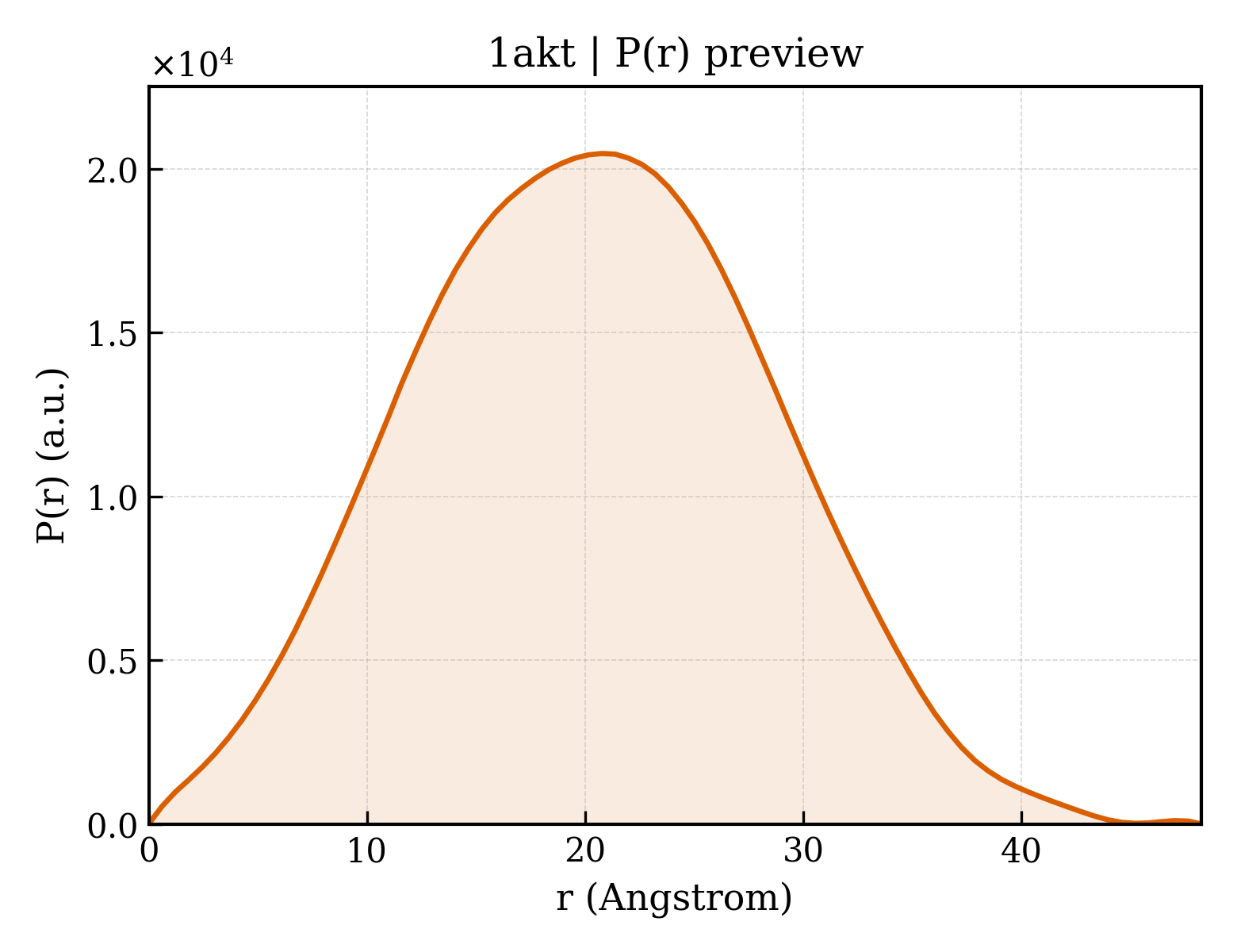 P(r) distribution for 1akt