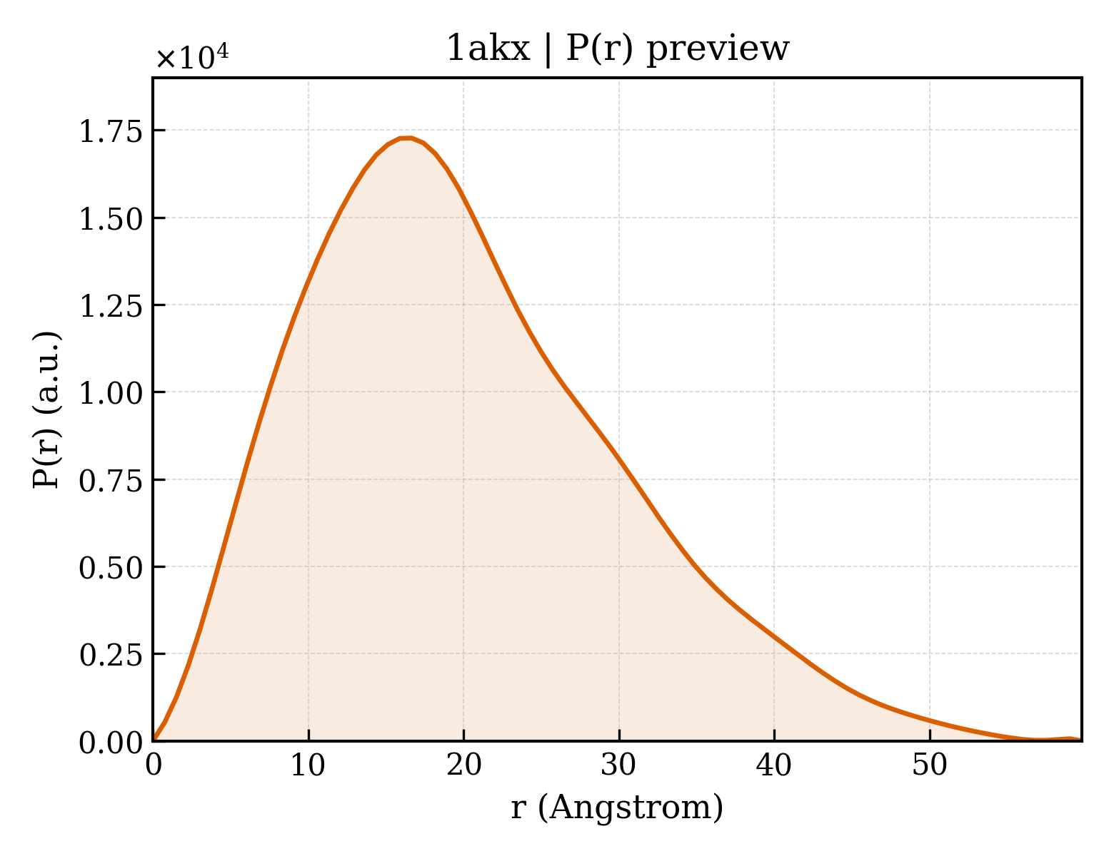 P(r) distribution for 1akx