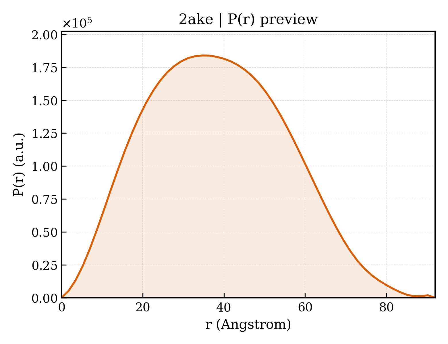 P(r) distribution for 2ake