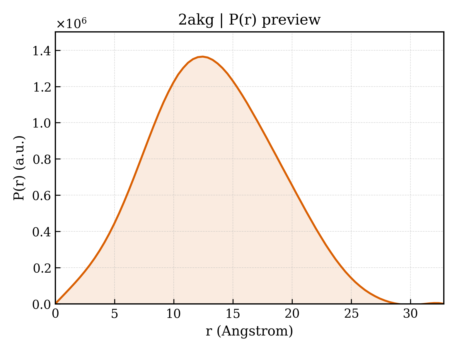 P(r) distribution for 2akg