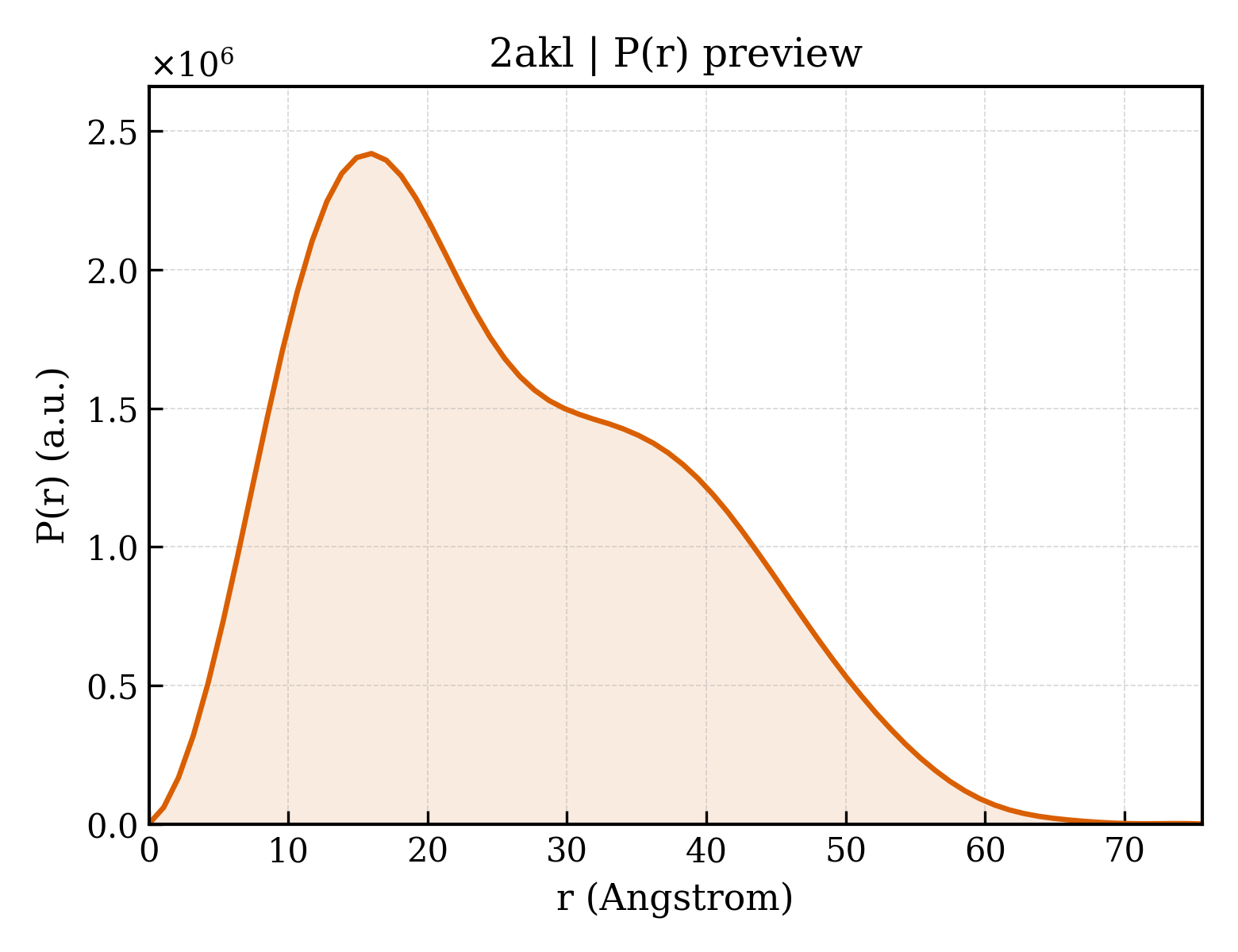 P(r) distribution for 2akl