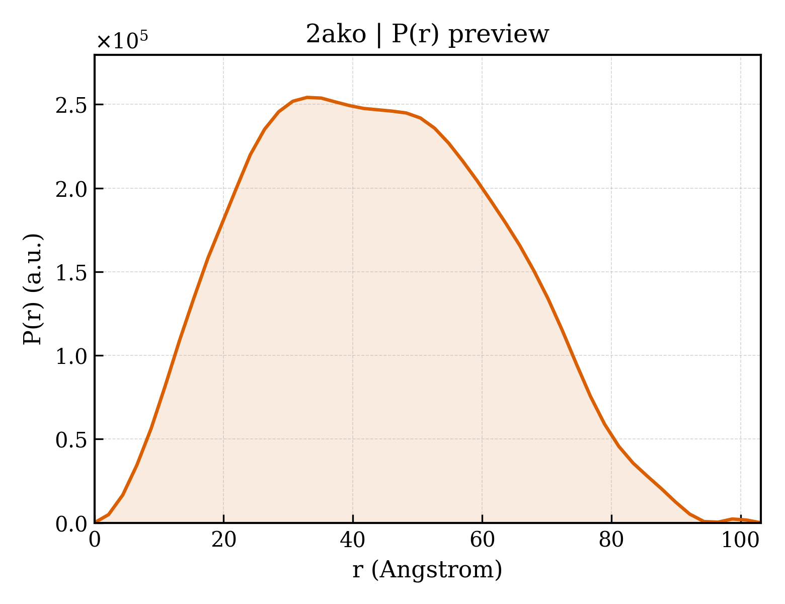 P(r) distribution for 2ako