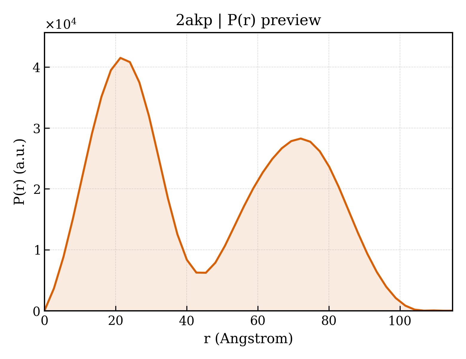 P(r) distribution for 2akp