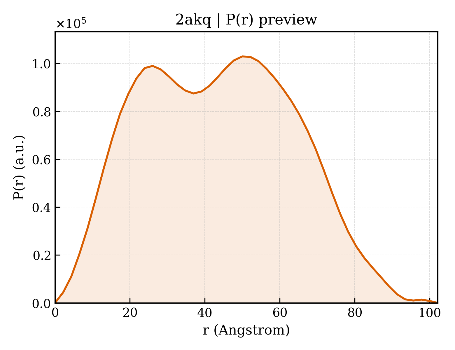 P(r) distribution for 2akq