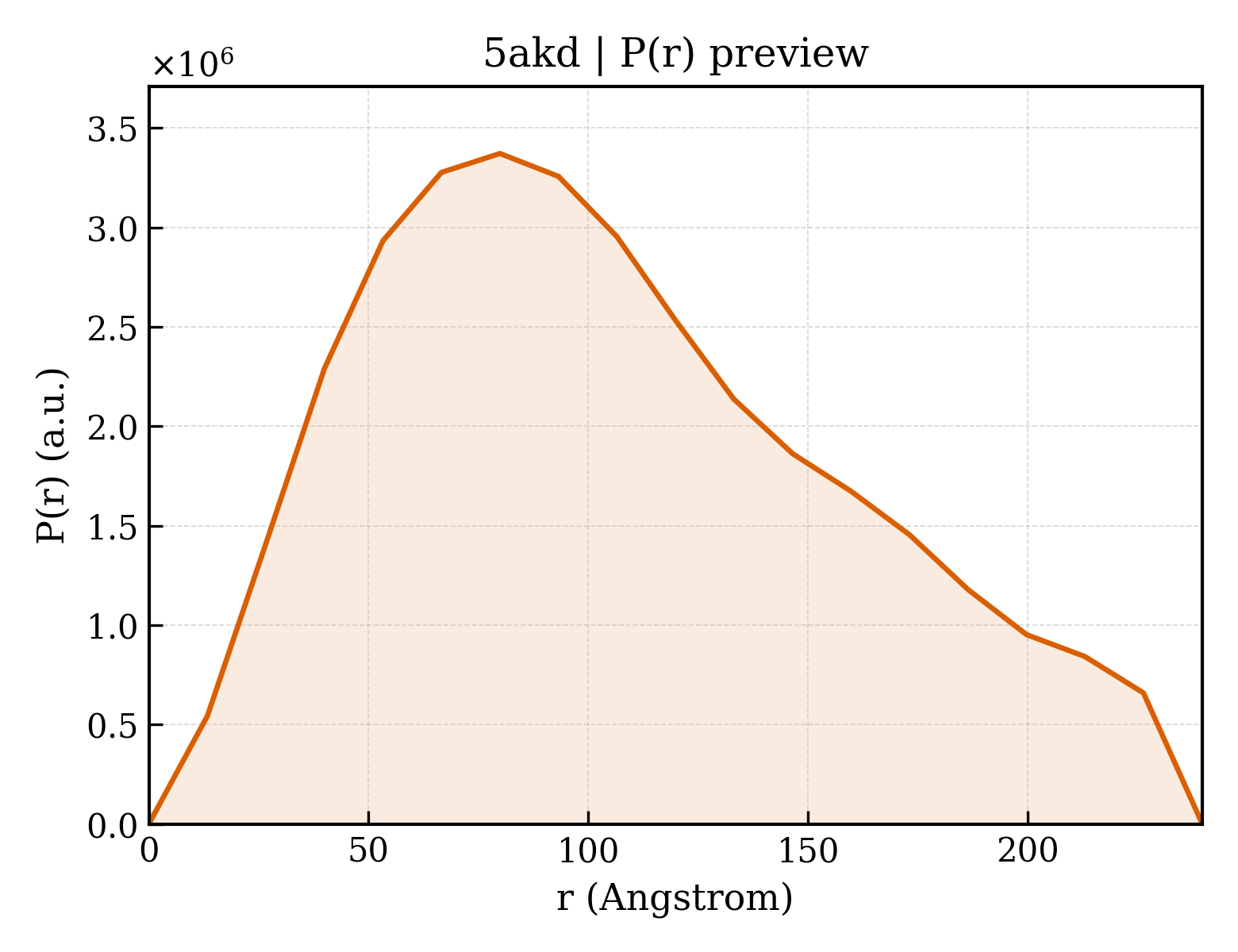 P(r) distribution for 5akd