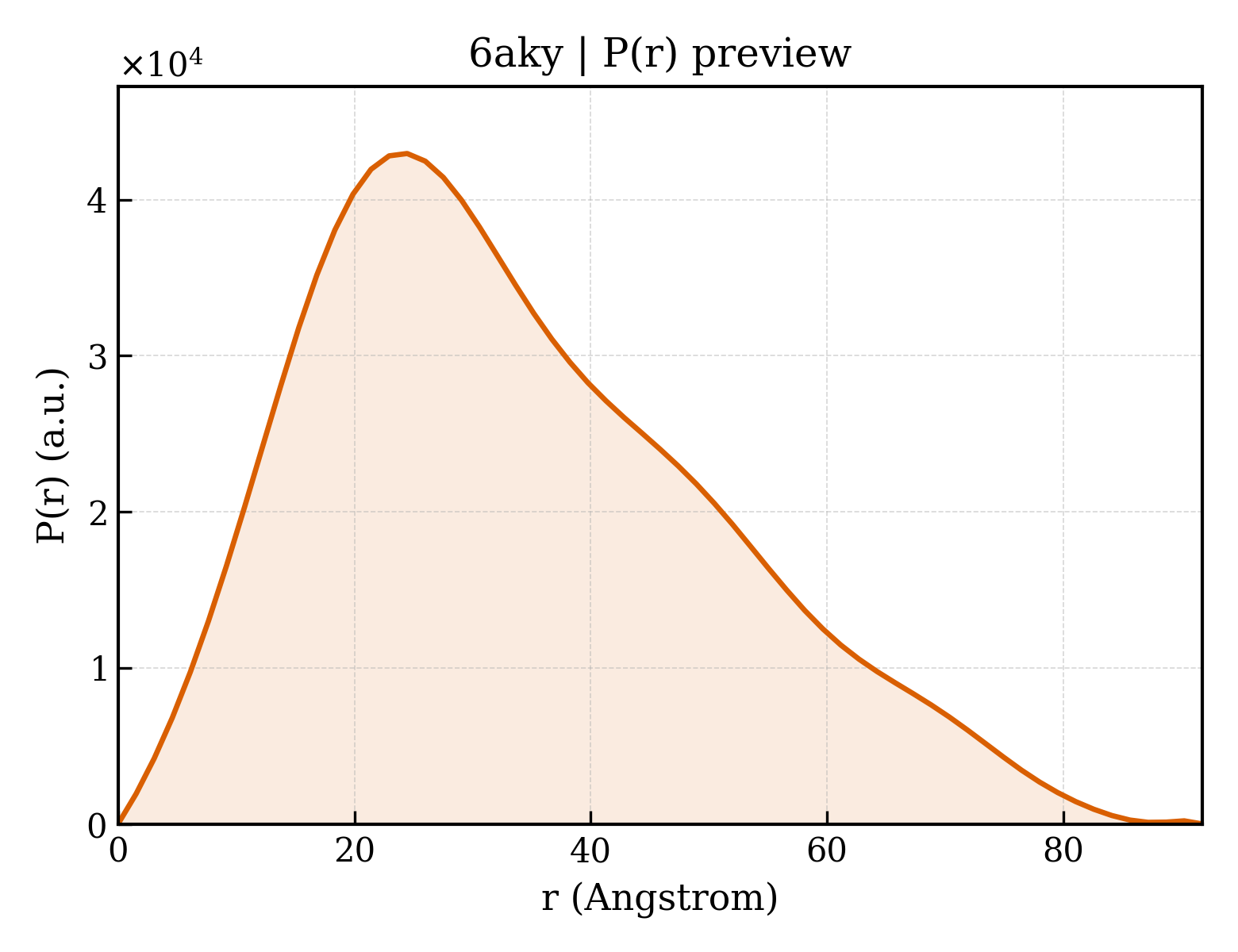 P(r) distribution for 6aky