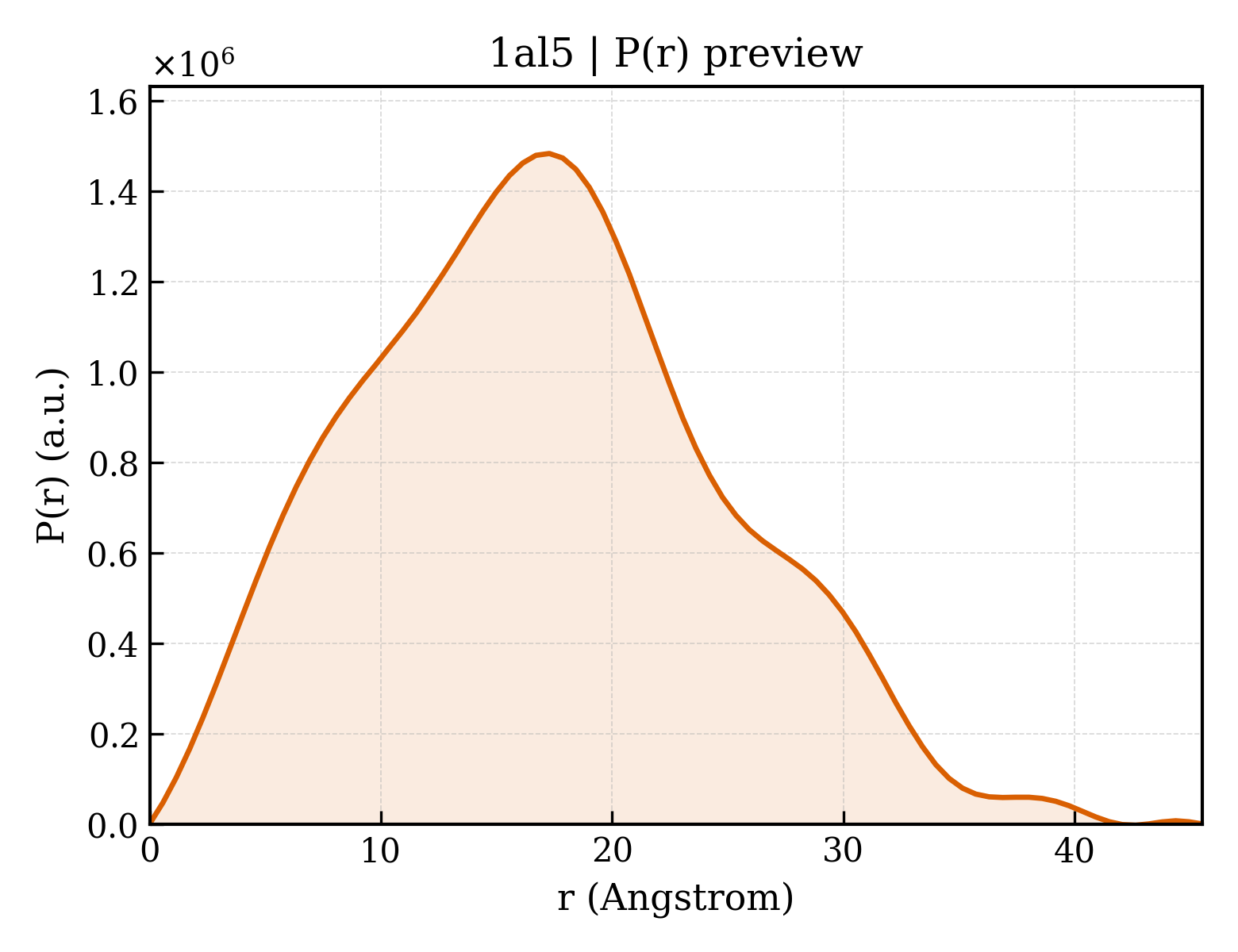 P(r) distribution for 1al5