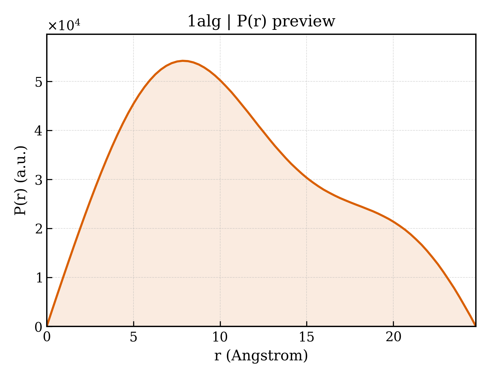 P(r) distribution for 1alg
