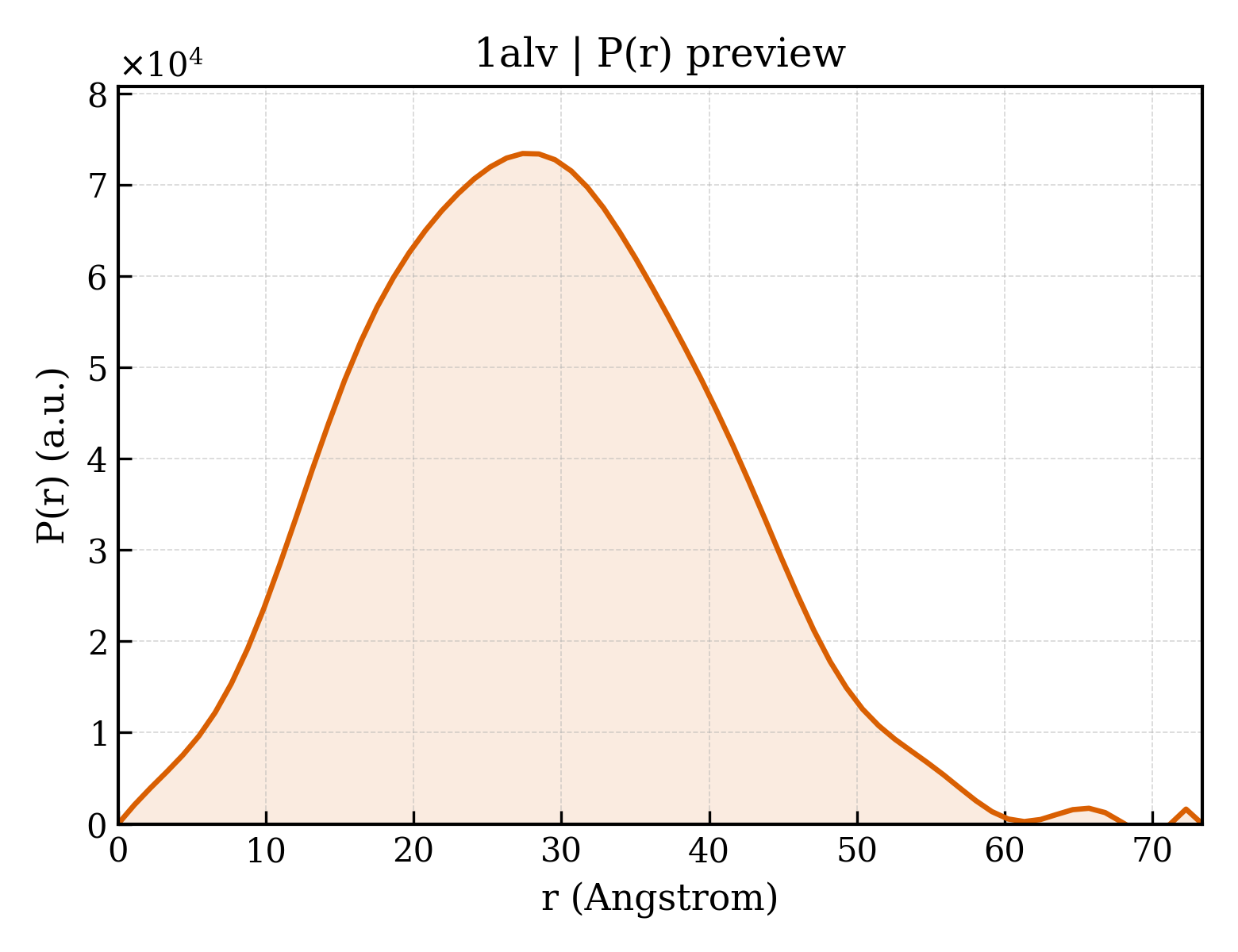 P(r) distribution for 1alv