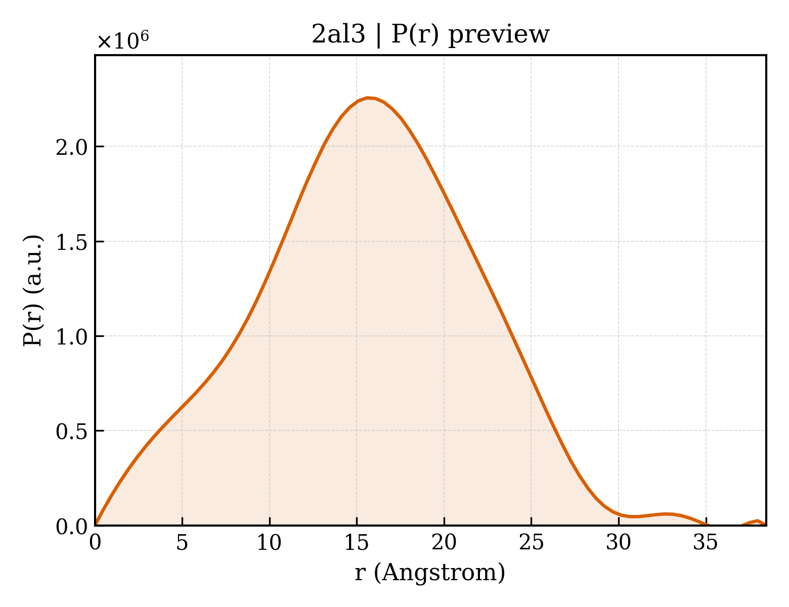 P(r) distribution for 2al3