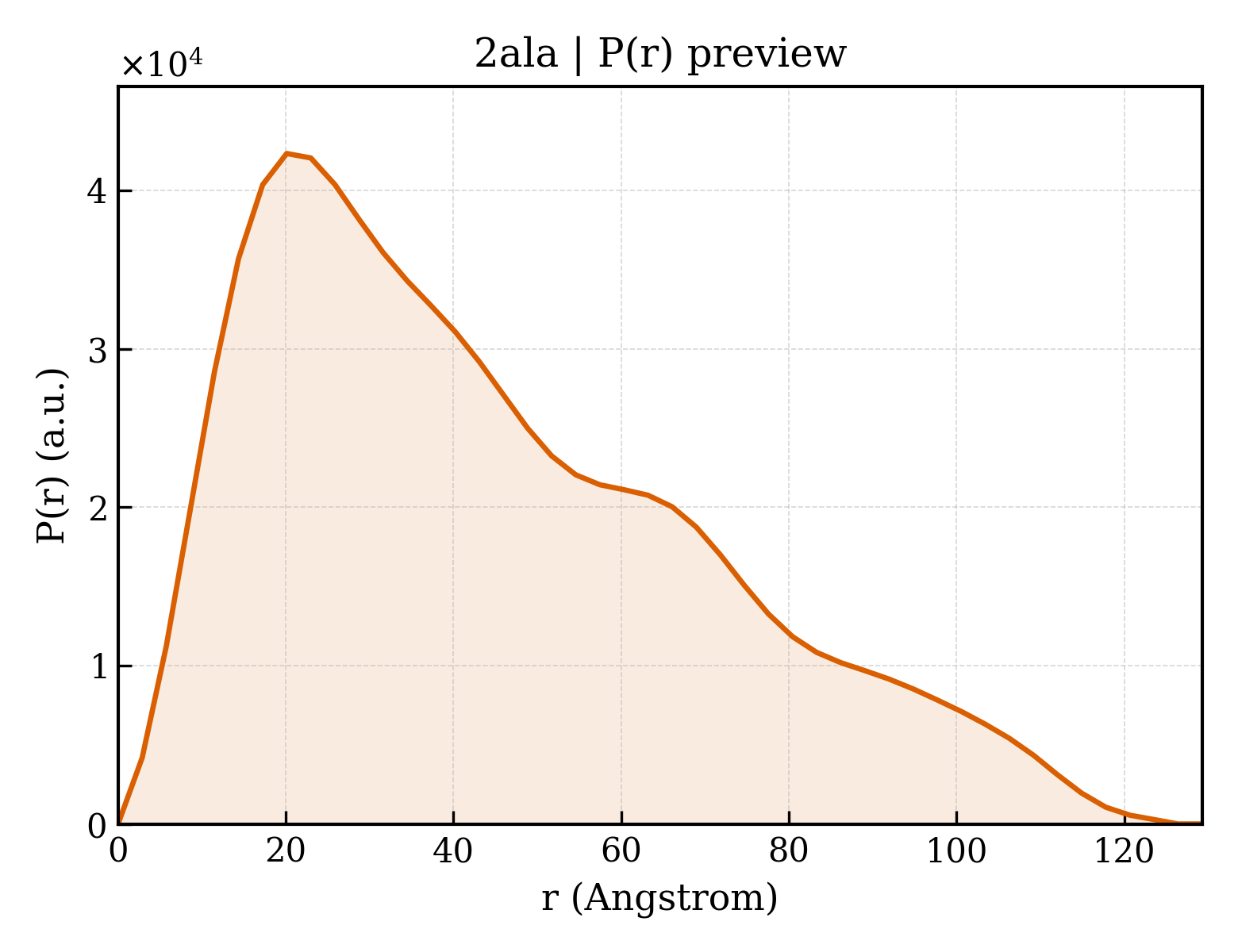 P(r) distribution for 2ala