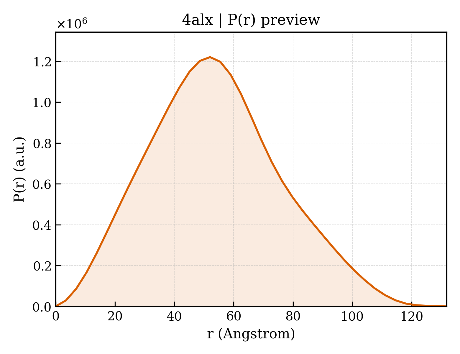 P(r) distribution for 4alx