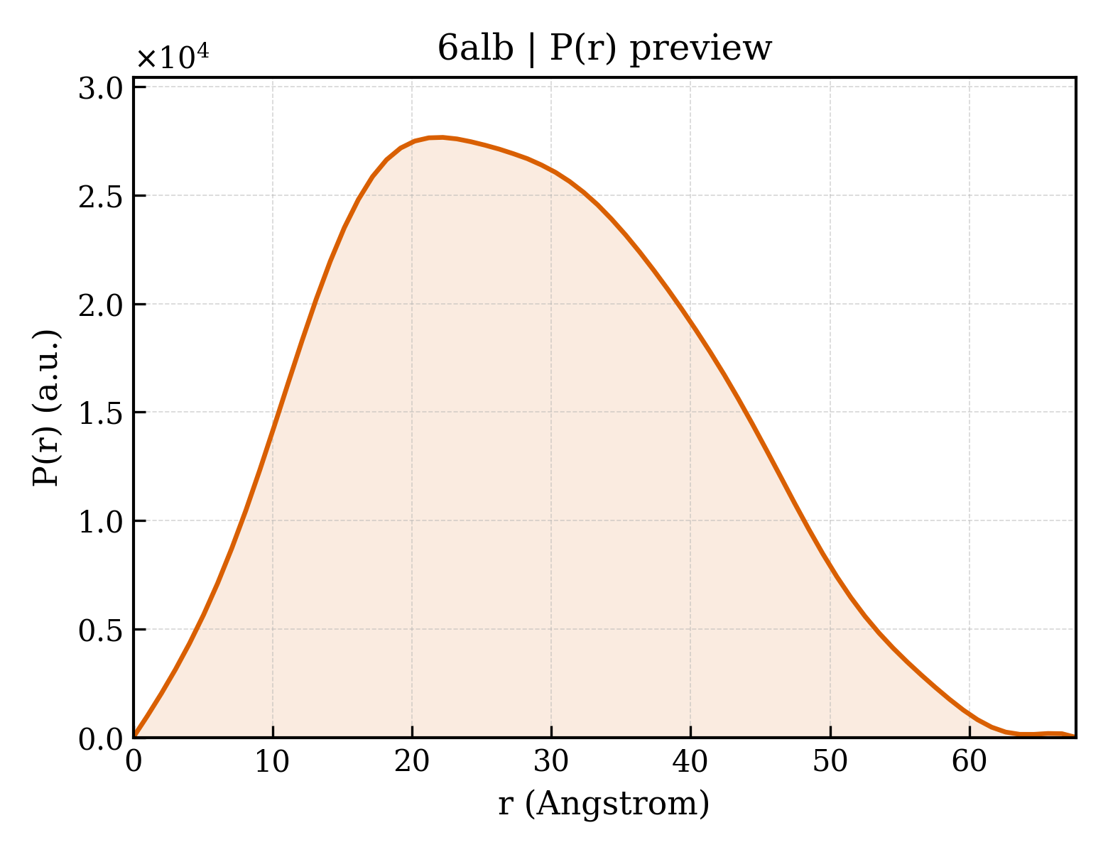 P(r) distribution for 6alb