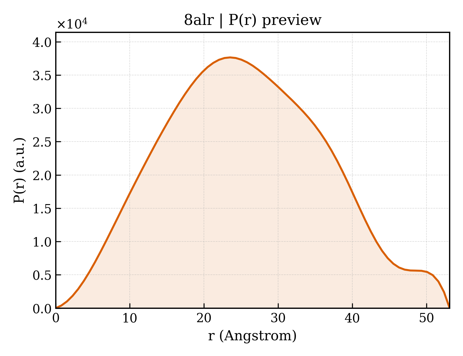 P(r) distribution for 8alr