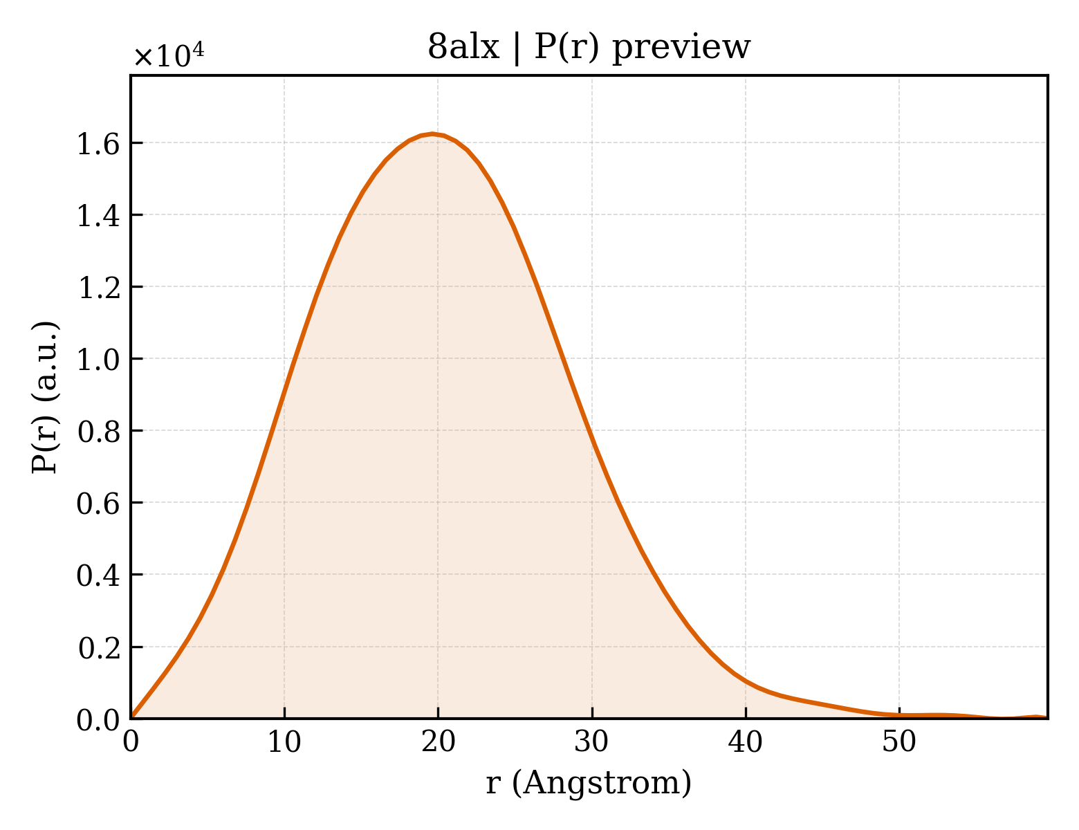 P(r) distribution for 8alx