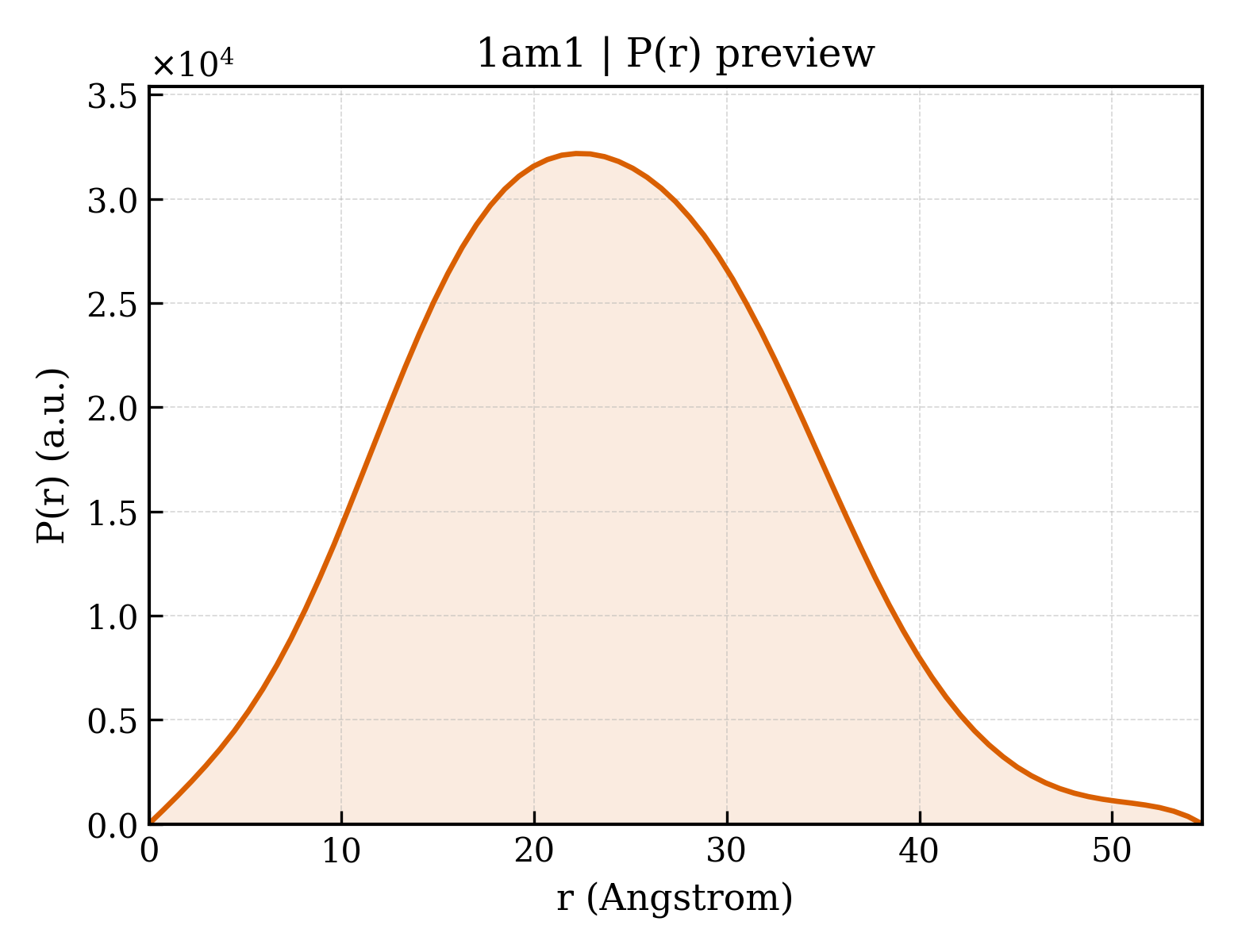 P(r) distribution for 1am1